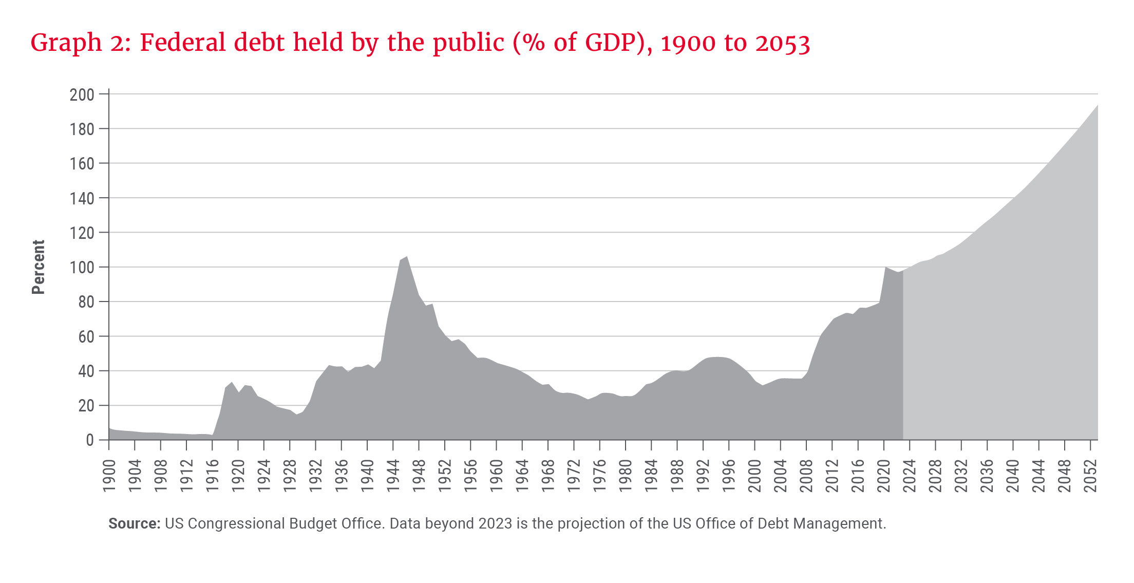 Graph 2_Federal debt_300dpi.jpg