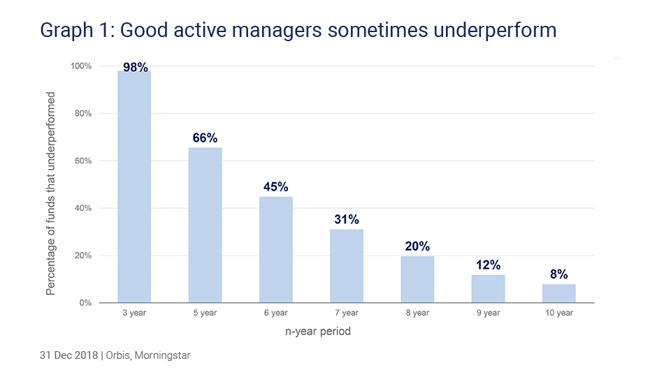 Percentage of funds that underperformed - Allan Gray