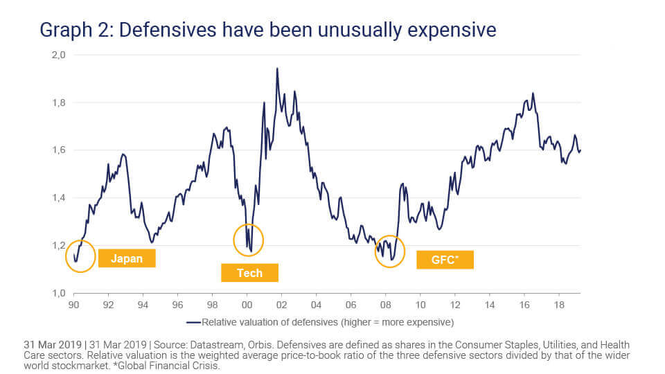 Defensives have been unusually expensive - Allan Gray