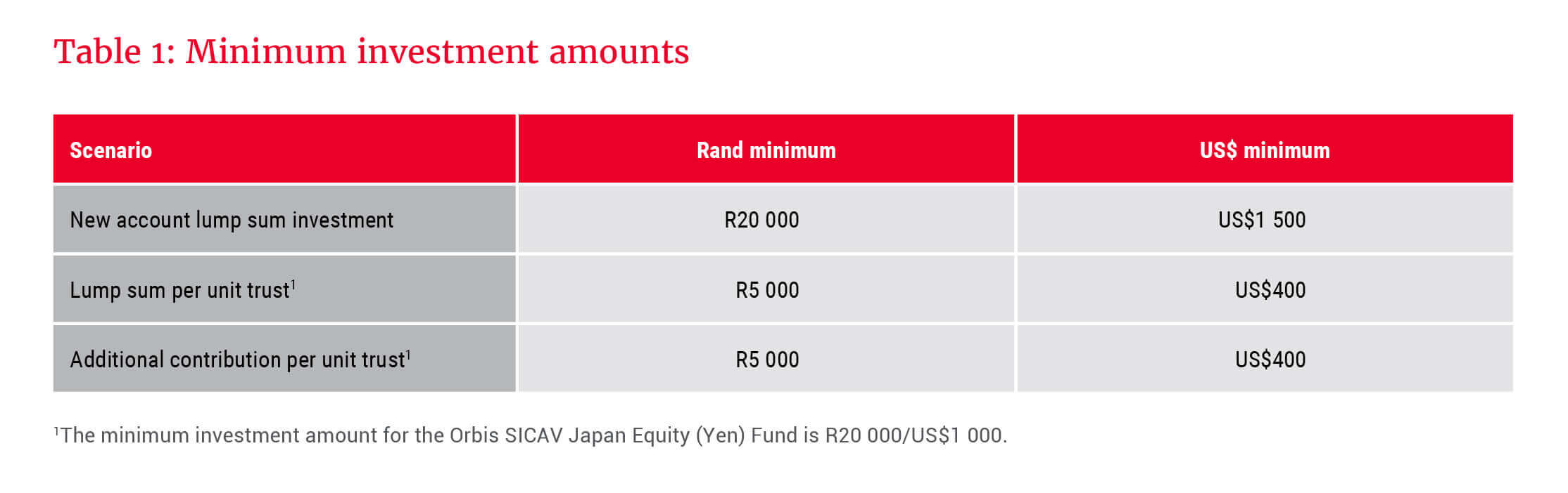 Offshore minimum investment amounts - Allan Gray