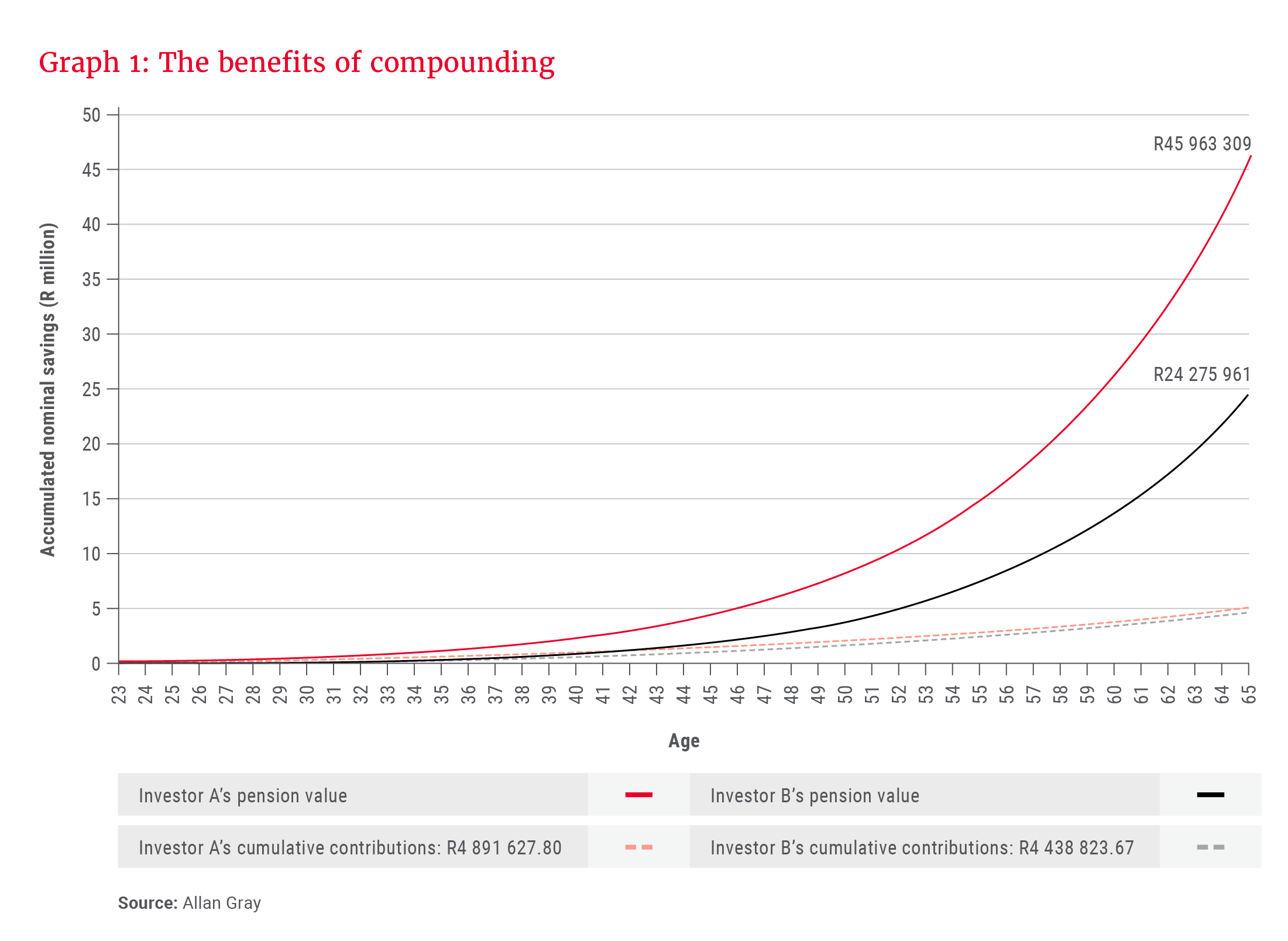 Graph 1- The benefits of compounding_300dpi.png