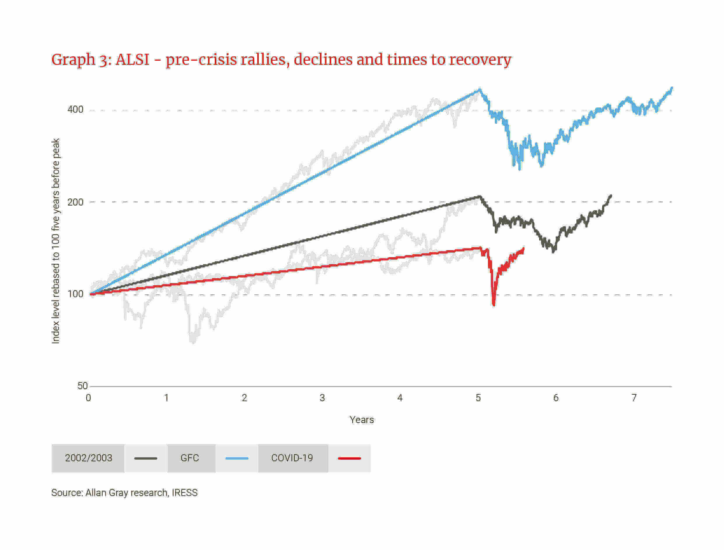 ALSI - Pre-crisis rallies, declines and times to recovery - Allan Gray