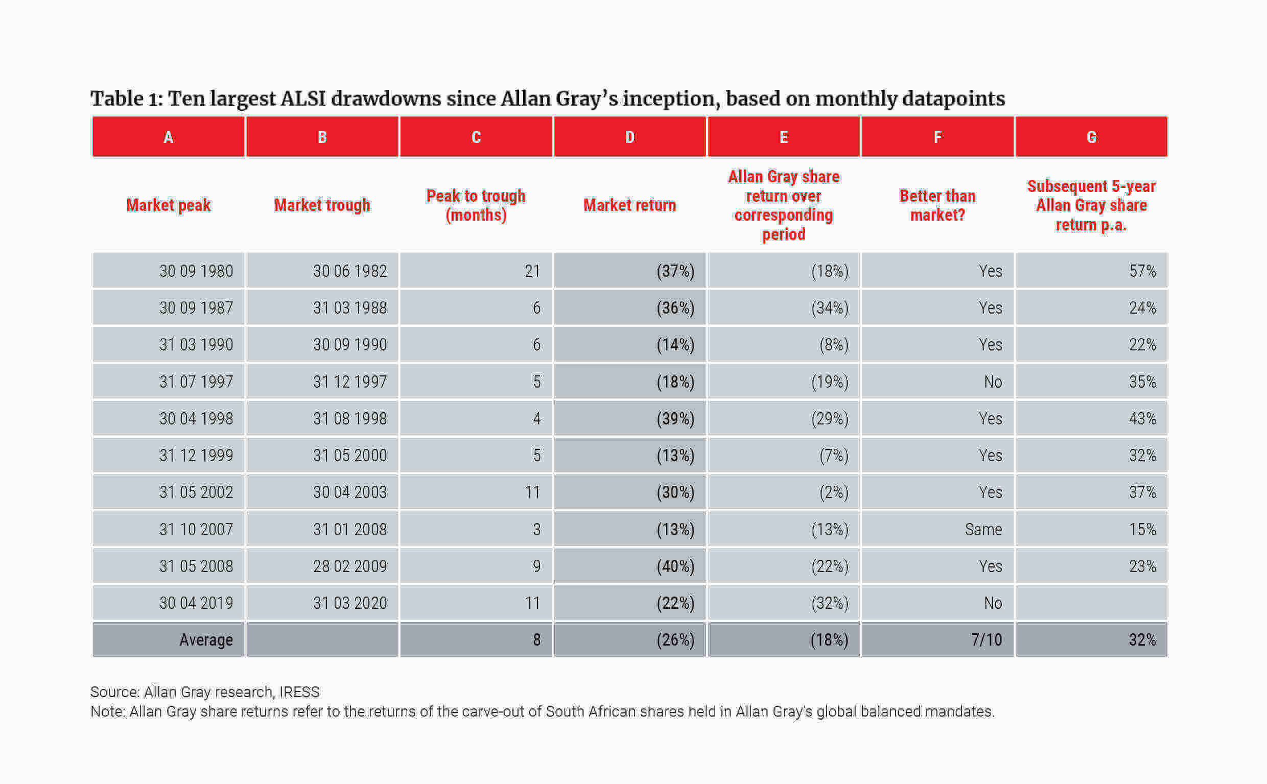 Ten largest ALSI drawdowns since Allan Gray's inception, based on monthly datapoints