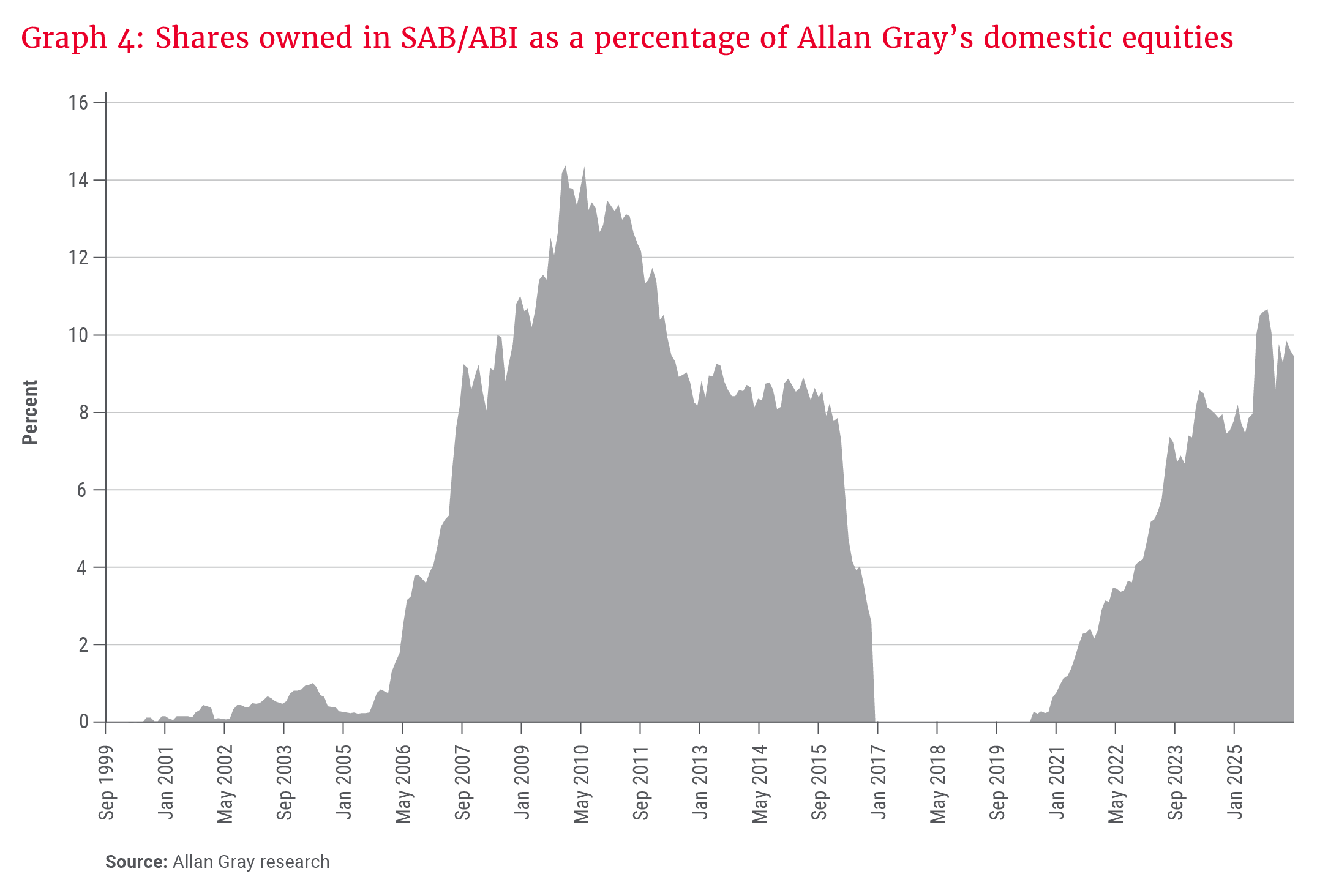 Graph 4- Shares owned in SAB_ABI as a percentage of Allan Gray&rsquo;s domestic equities.png