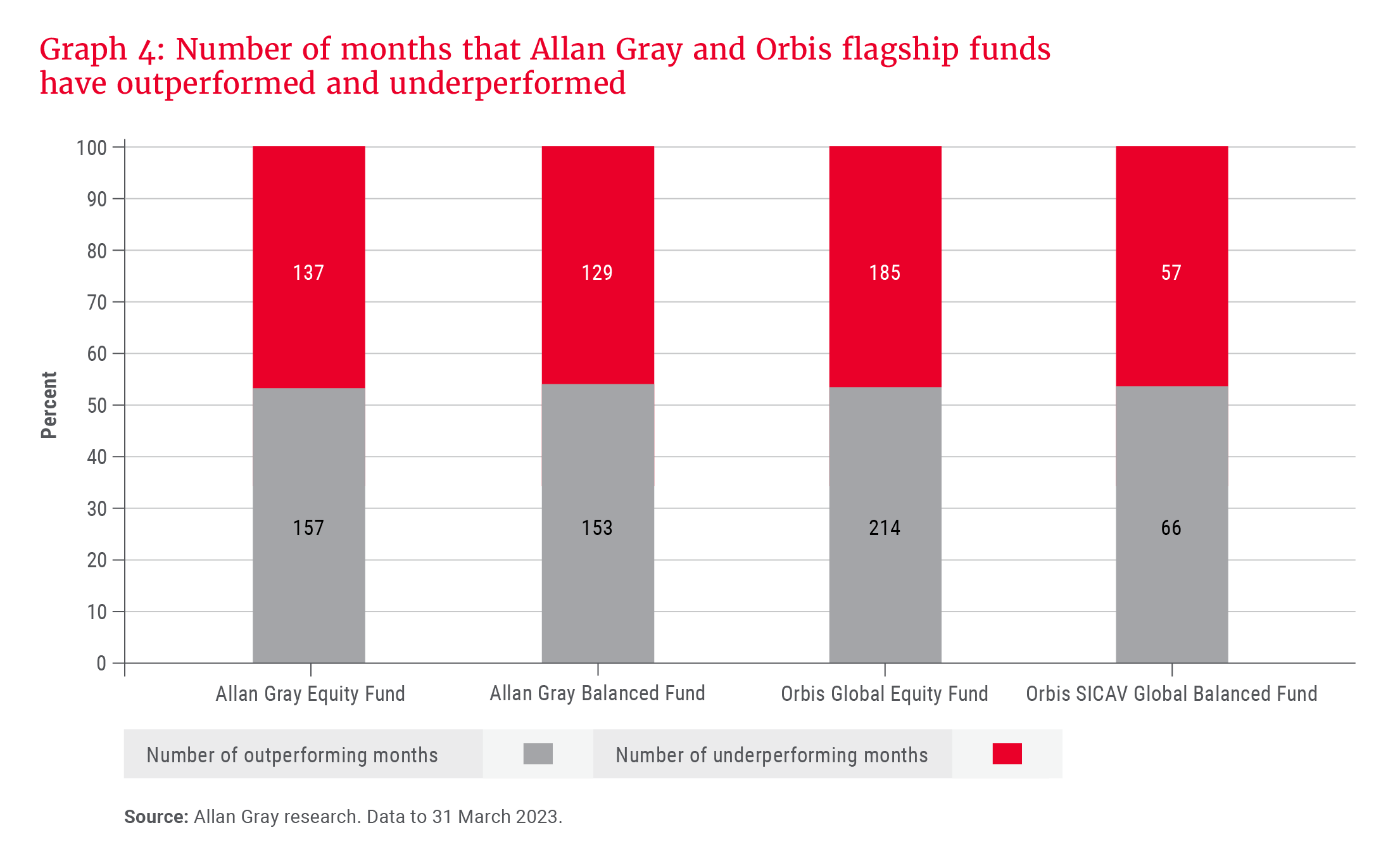 Number of months that Allan Gray and Orbis flagship funds have outperformed and underperformed