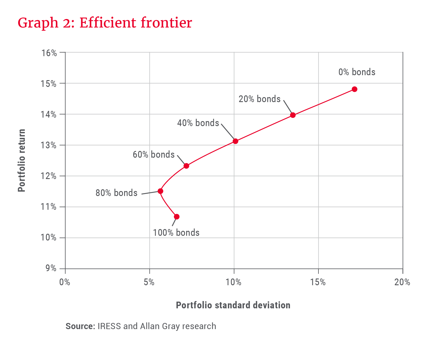 Efficient frontier: Trade-offs of various bond/equity portfolio combinations, based on 20-year performance - Allan Gray