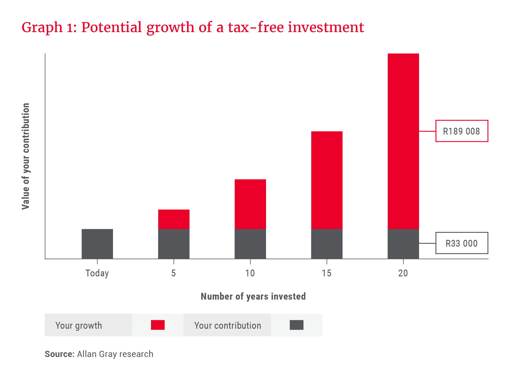 Potential growth of a tax-free investment - Allan Gray