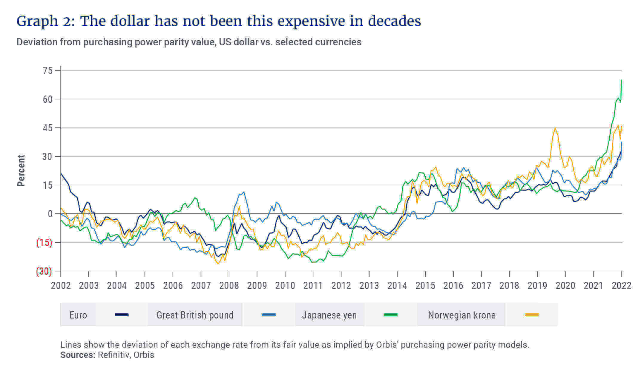 Graph 2_The dollar has not been this expensive in decades