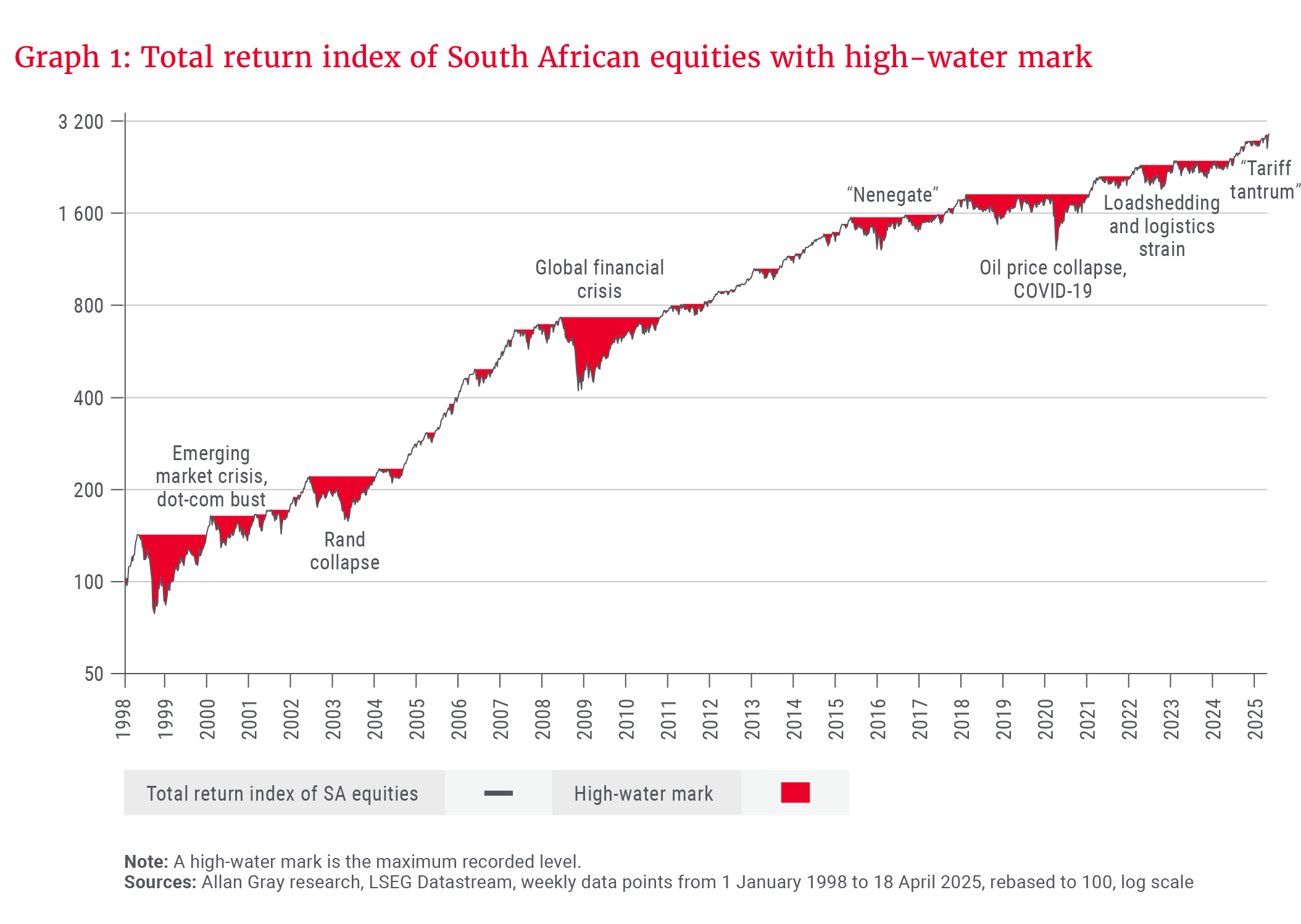 Graph 1- Total return index of South African equities with high-water mark_300dpi.png