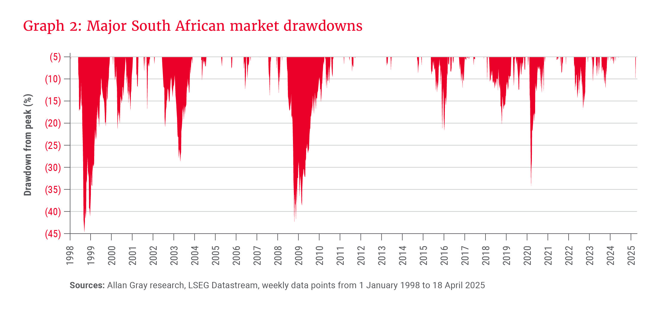 Graph 2- Major South African market drawdowns_300dpi.png