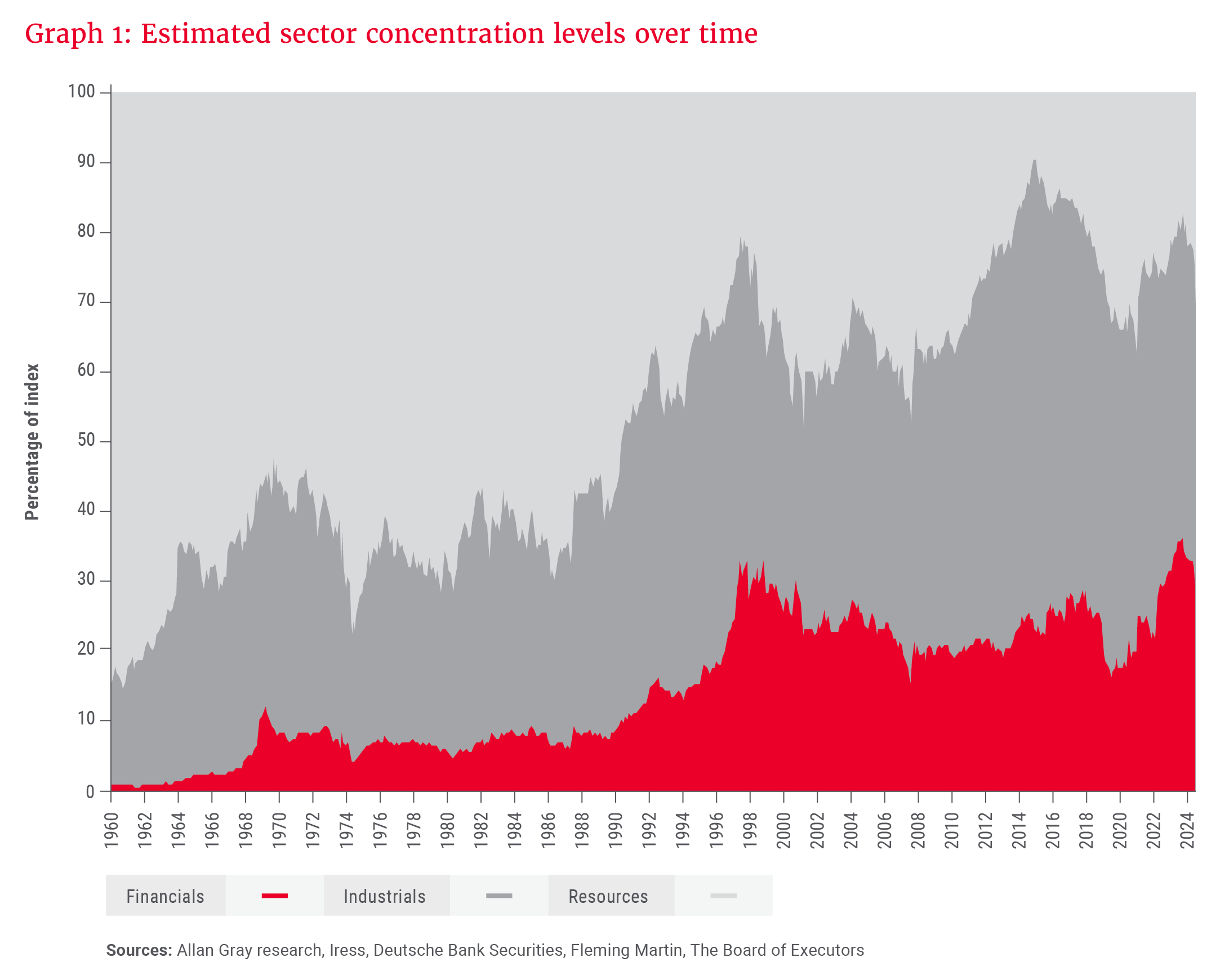 Graph 1- Estimated sector concentration levels over time.png