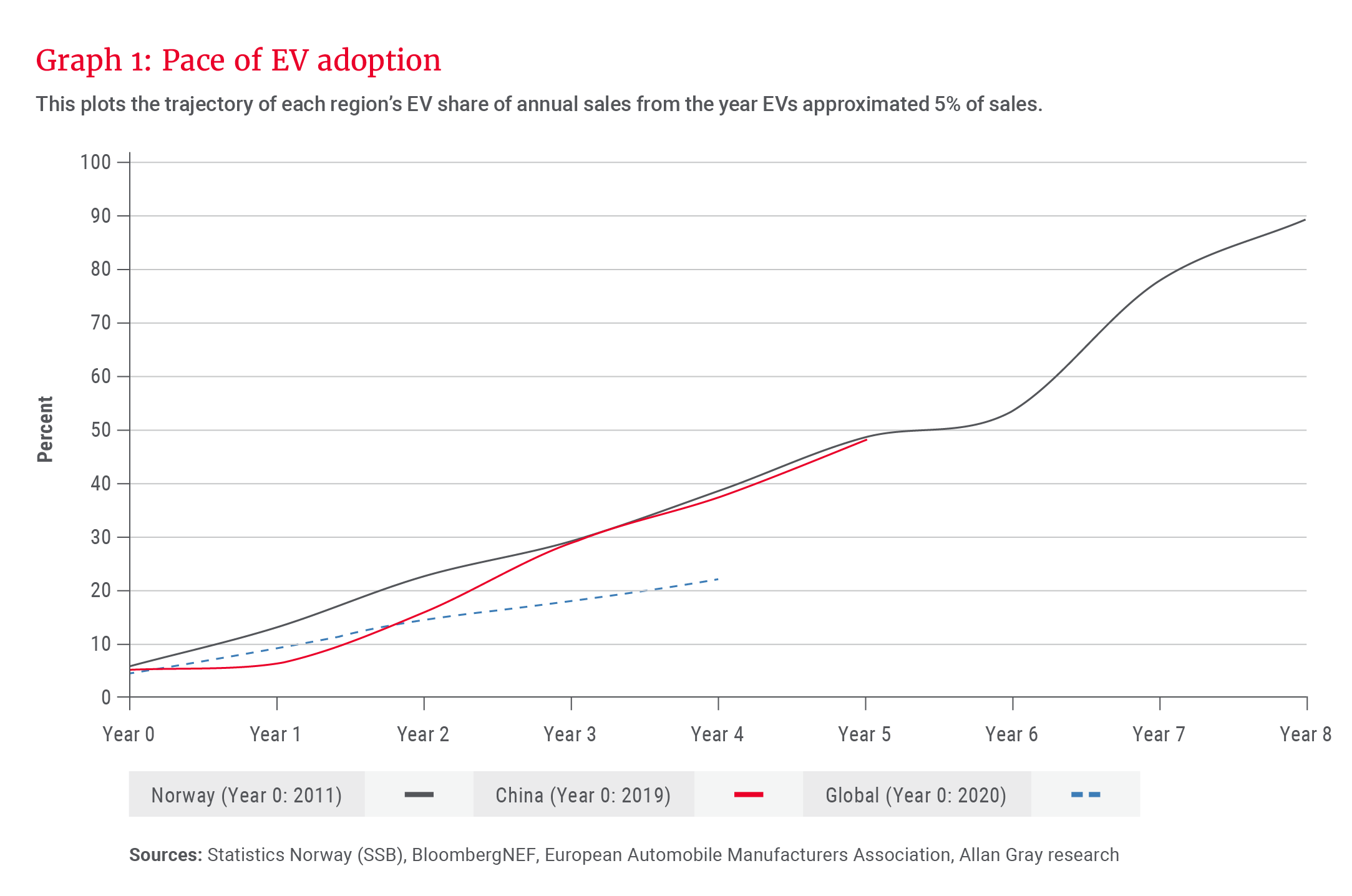 Graph 1- Pace of EV adoption_300dpi.png