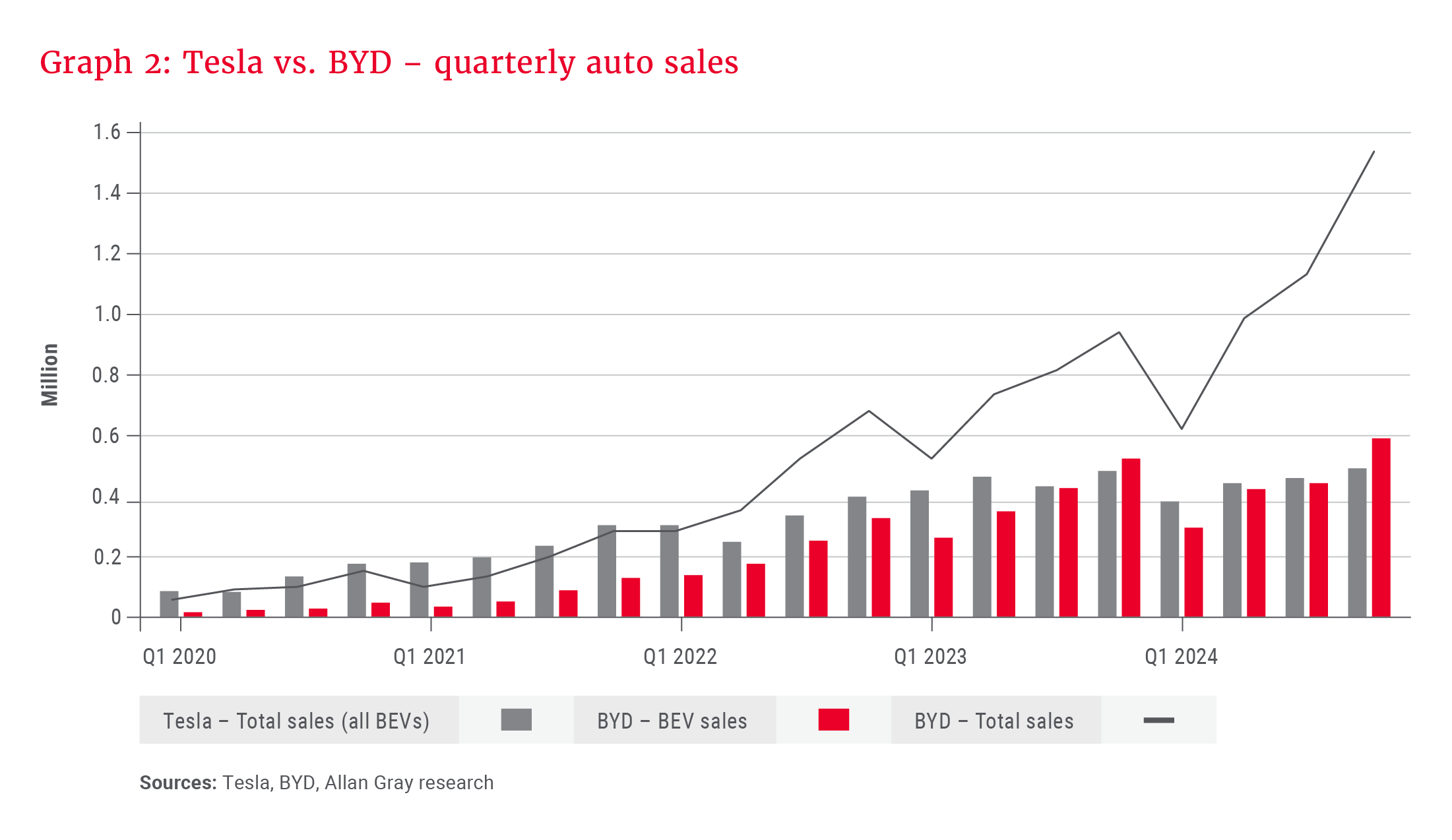 Graph 2- Tesla vs. BYD – quarterly auto sales_300dpi.png
