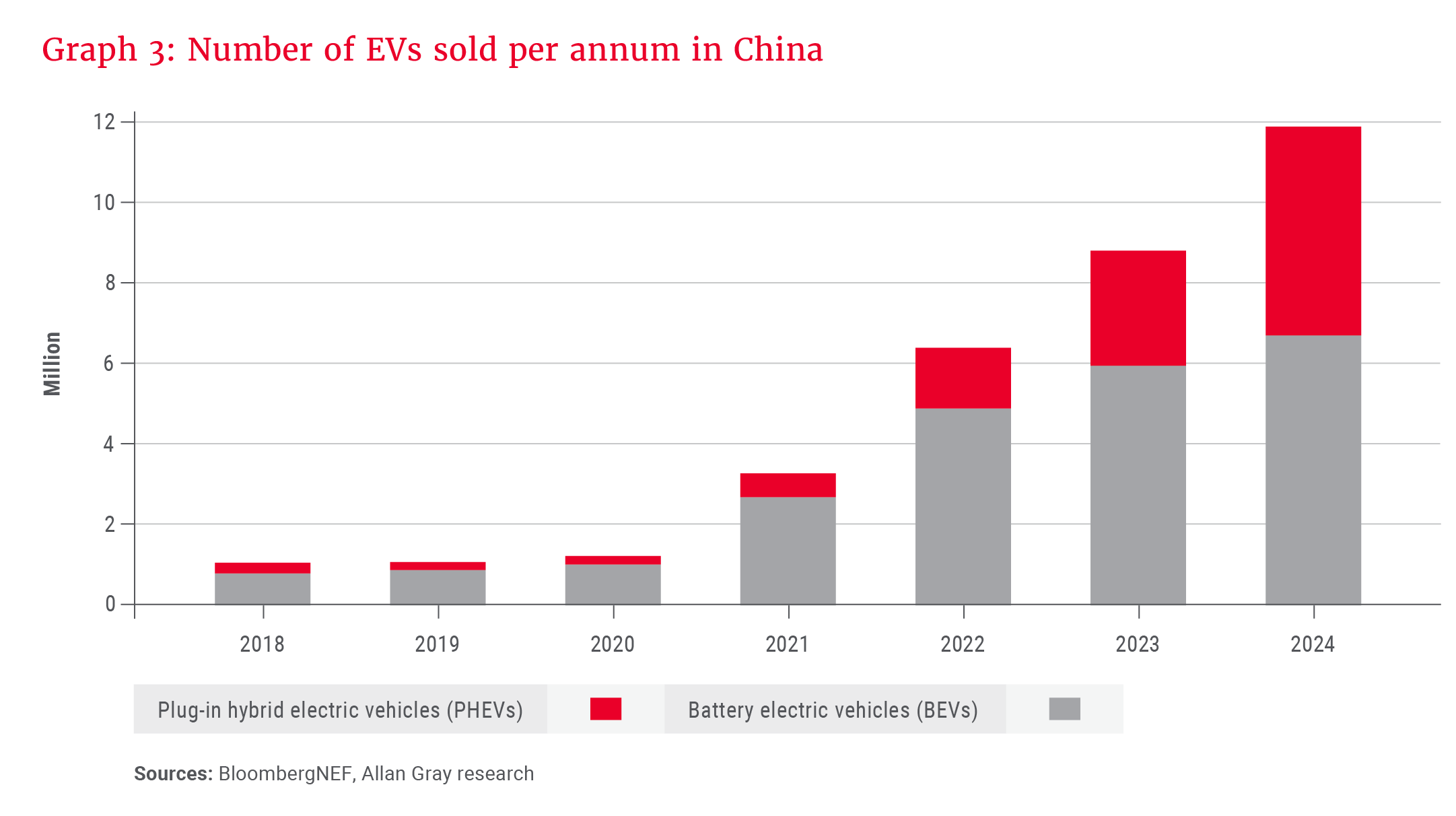 Graph 3- Number of EVs sold per annum in China_300dpi.png
