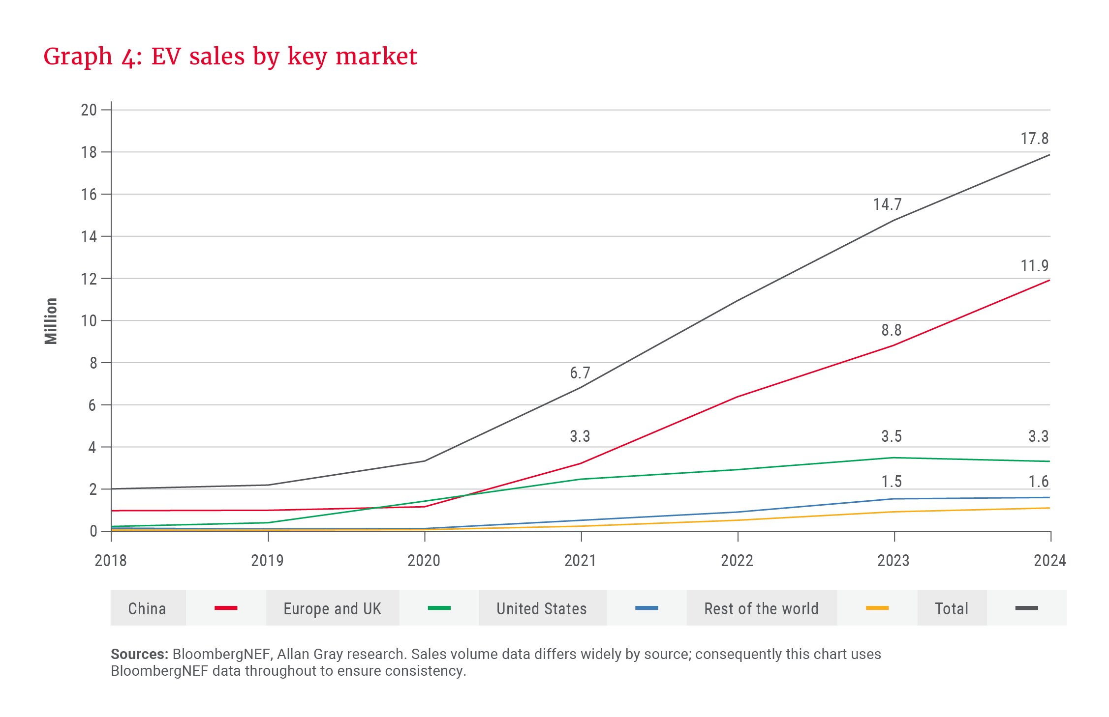 Graph 4- EV sales by key market_300dpi.png