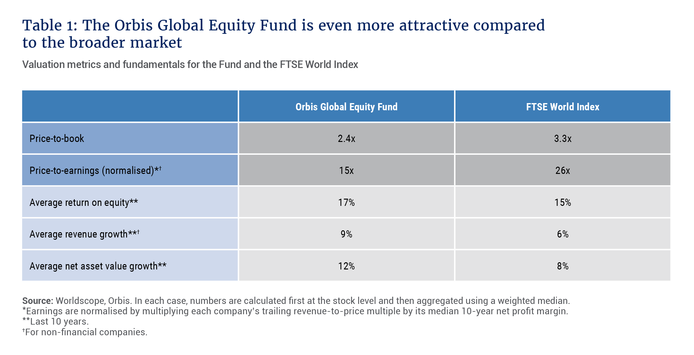 Attractiveness of Orbis Global Equity Fund compared to broader market - Allan Gray