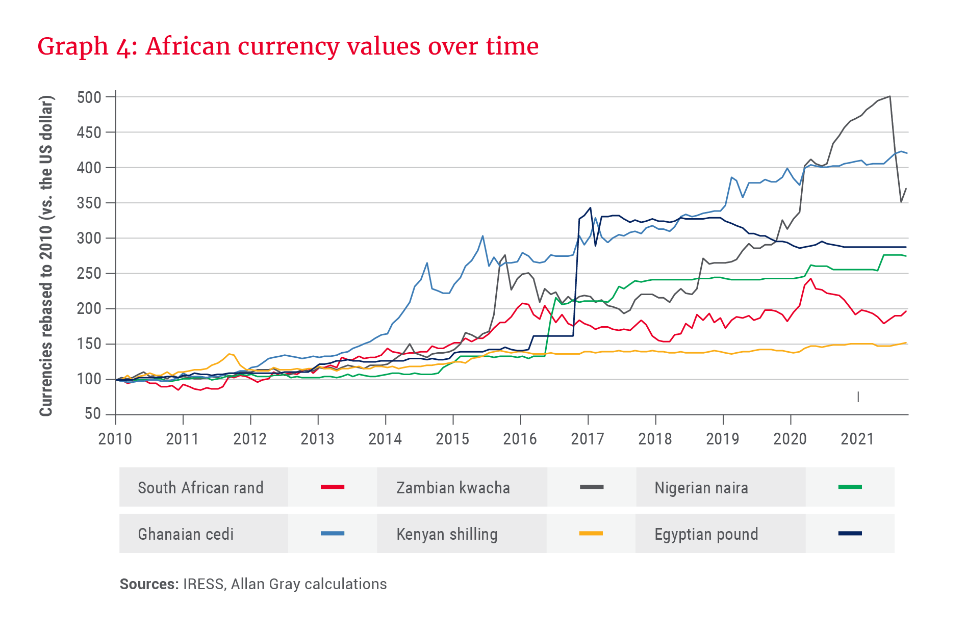 Graph 4_African currency values over time.png