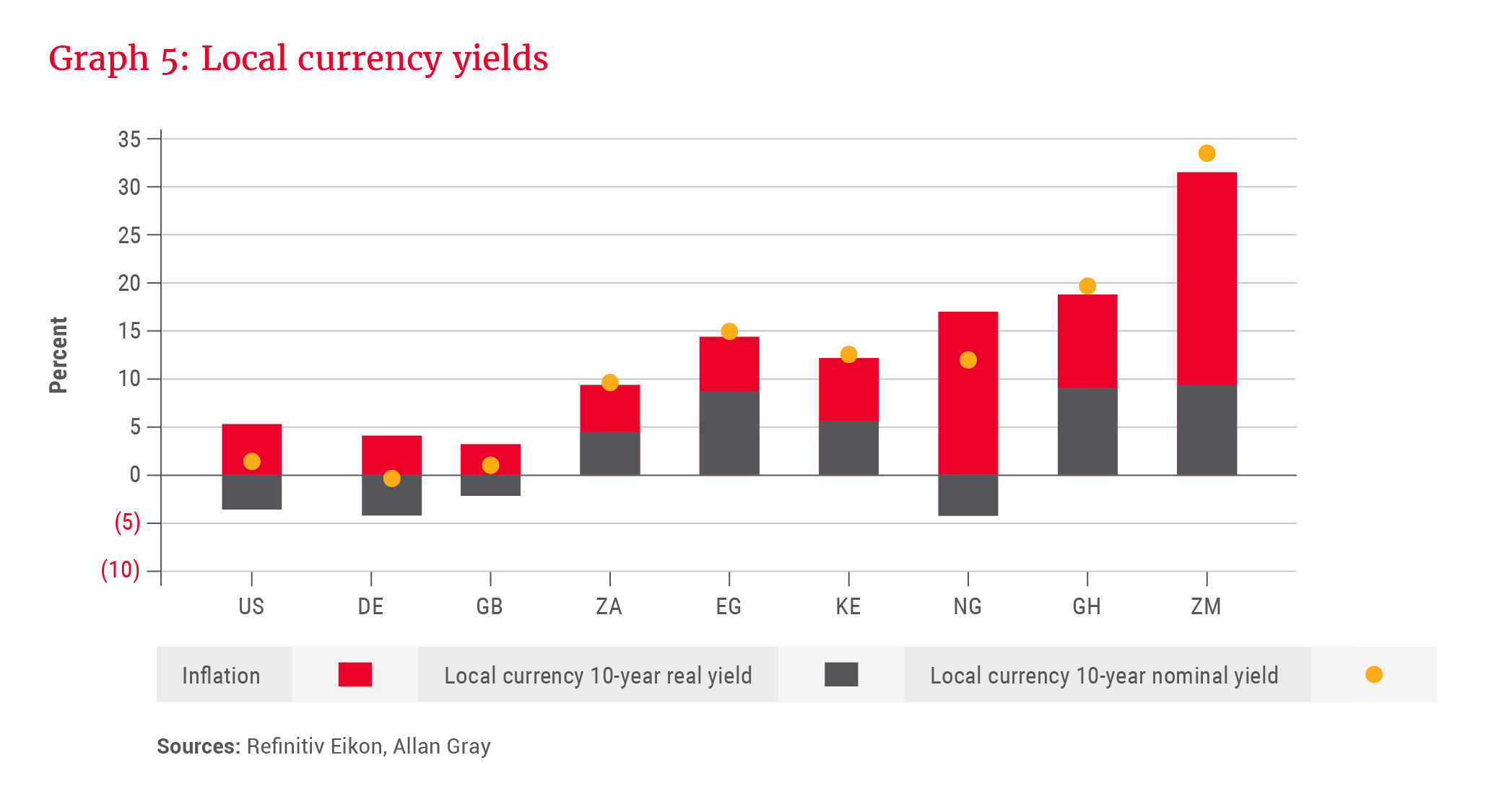 Graph 5_Local currency yields.png