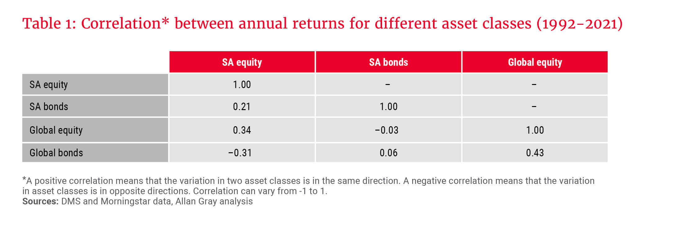 Table 1_Correlation between annual returns for different asset classes 1992-2021.jpg
