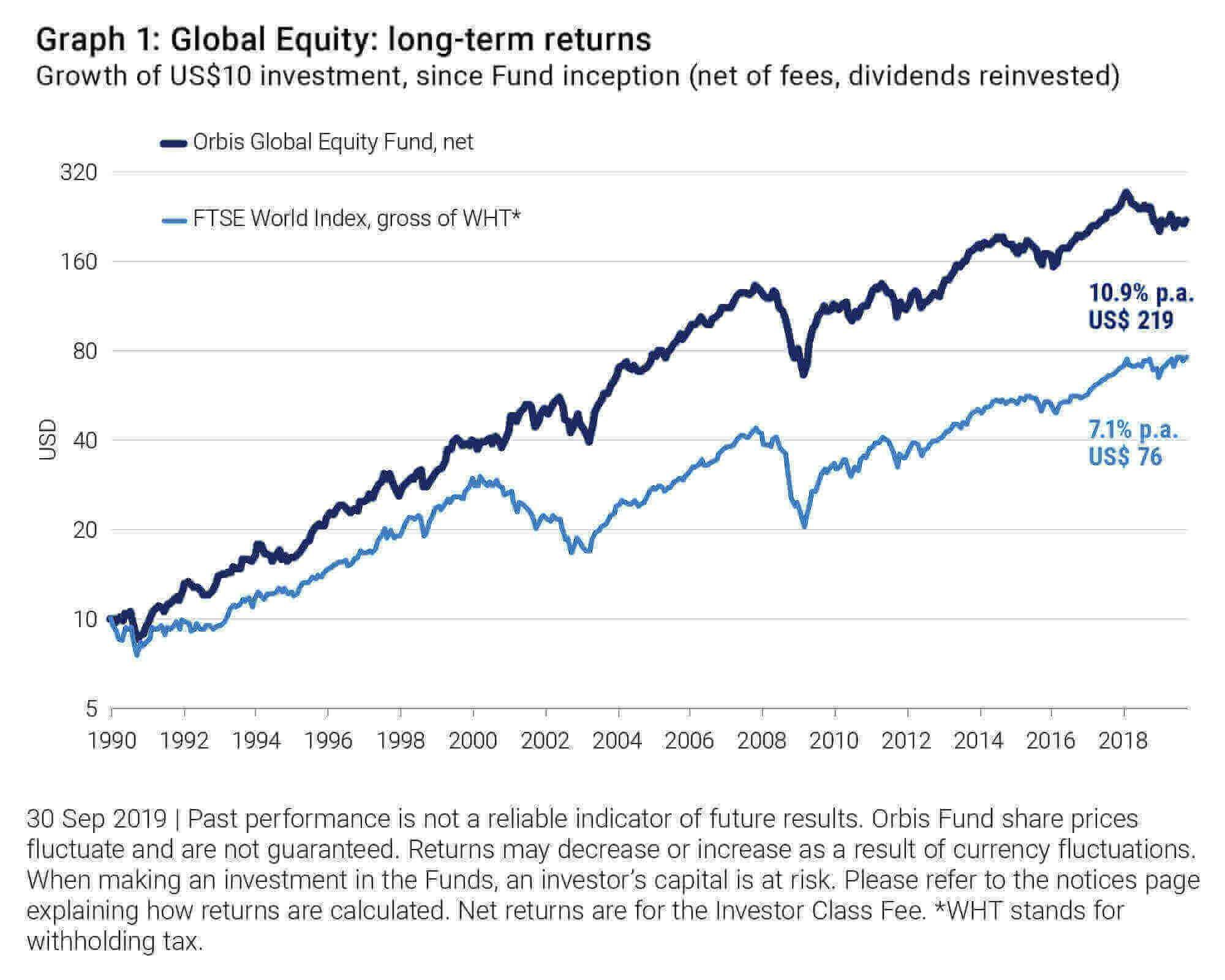 Orbis Global Equity: Long term returns - Allan Gray