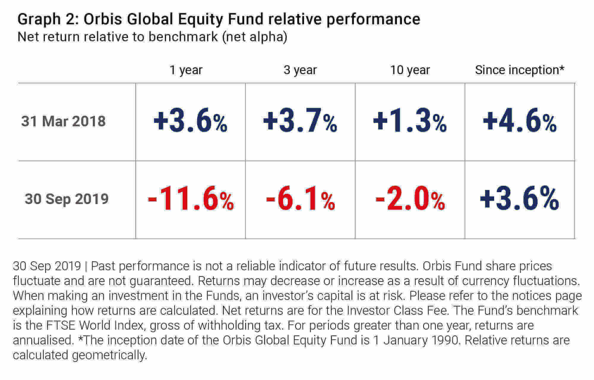 Orbis Global Equity Fund relative performance - Allan Gray