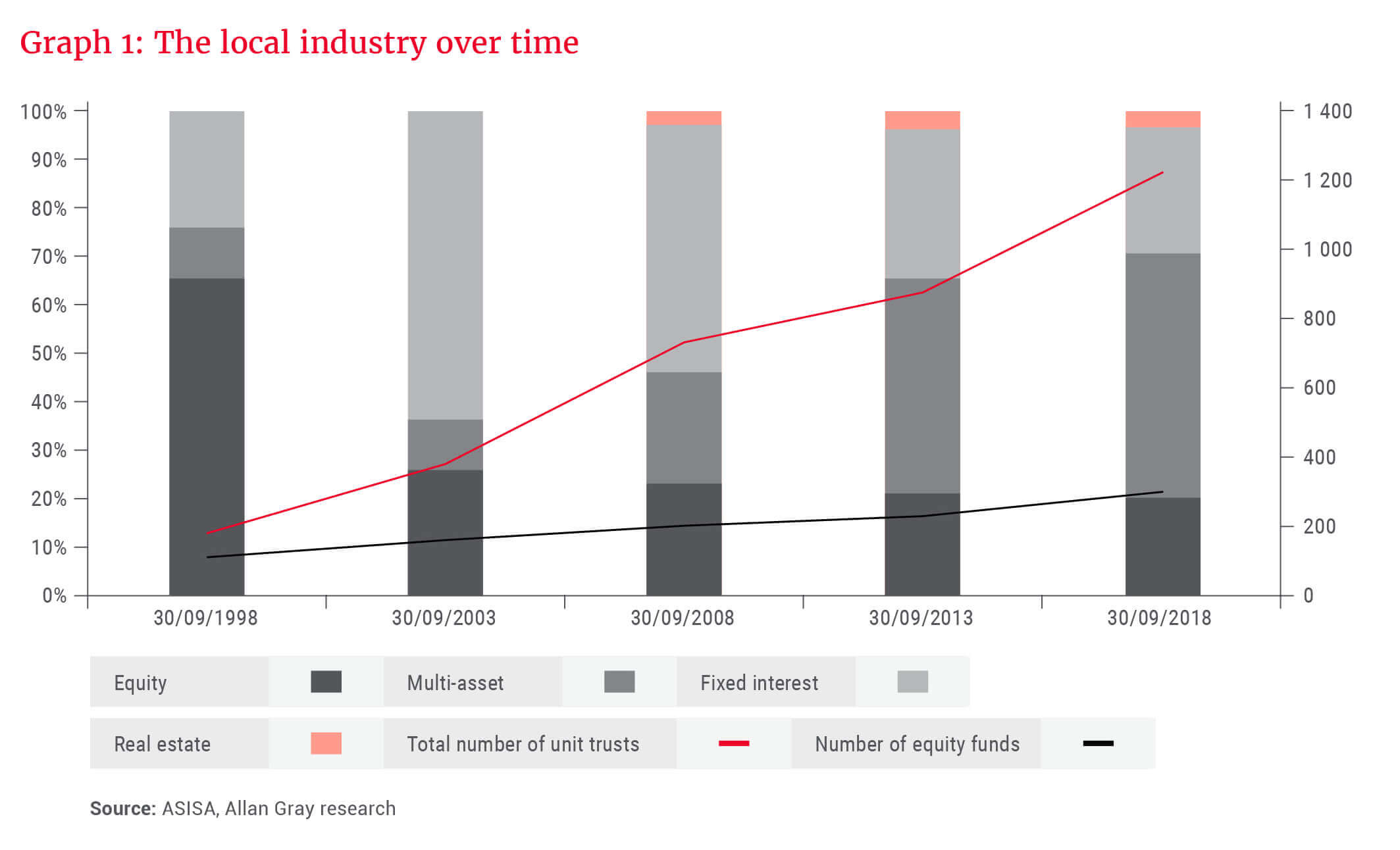 The local industry over time - Allan Gray