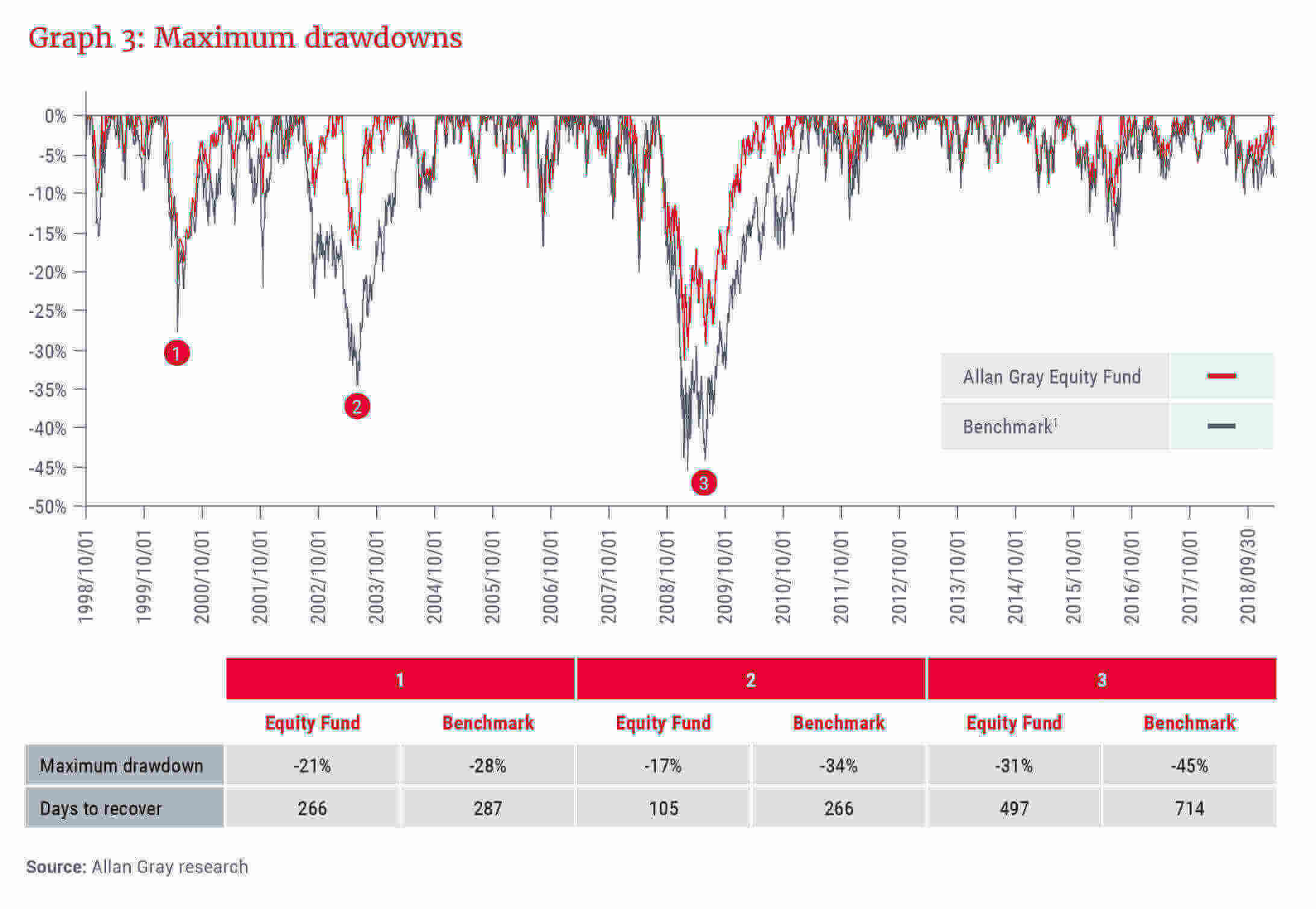 Maximum drawdowns - Allan Gray Equity Fund vs benchmark