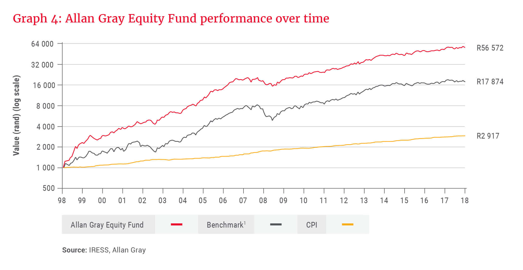 Allan Gray Equity Fund performance over time