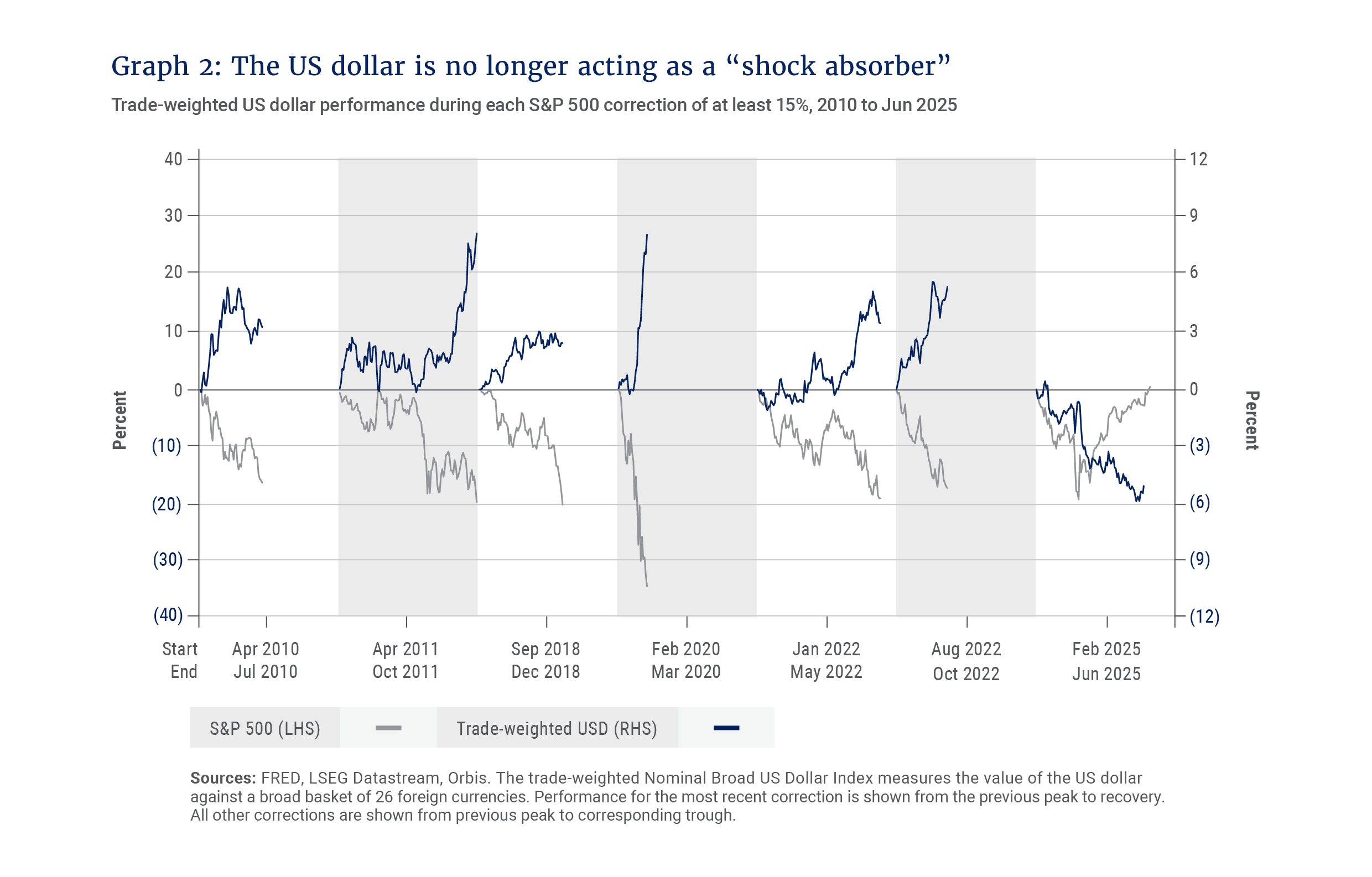 Graph 2- The US dollar is no longer acting as a “shock absorber”.png