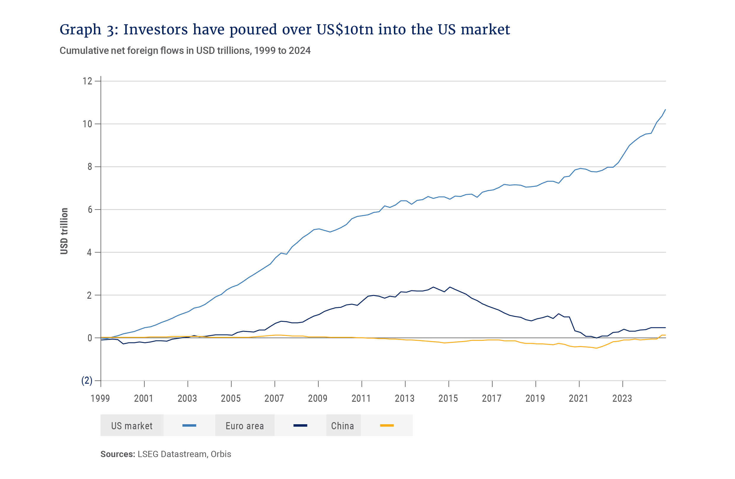 Graph 3- Investors have poured over US$10tn into the US market.png