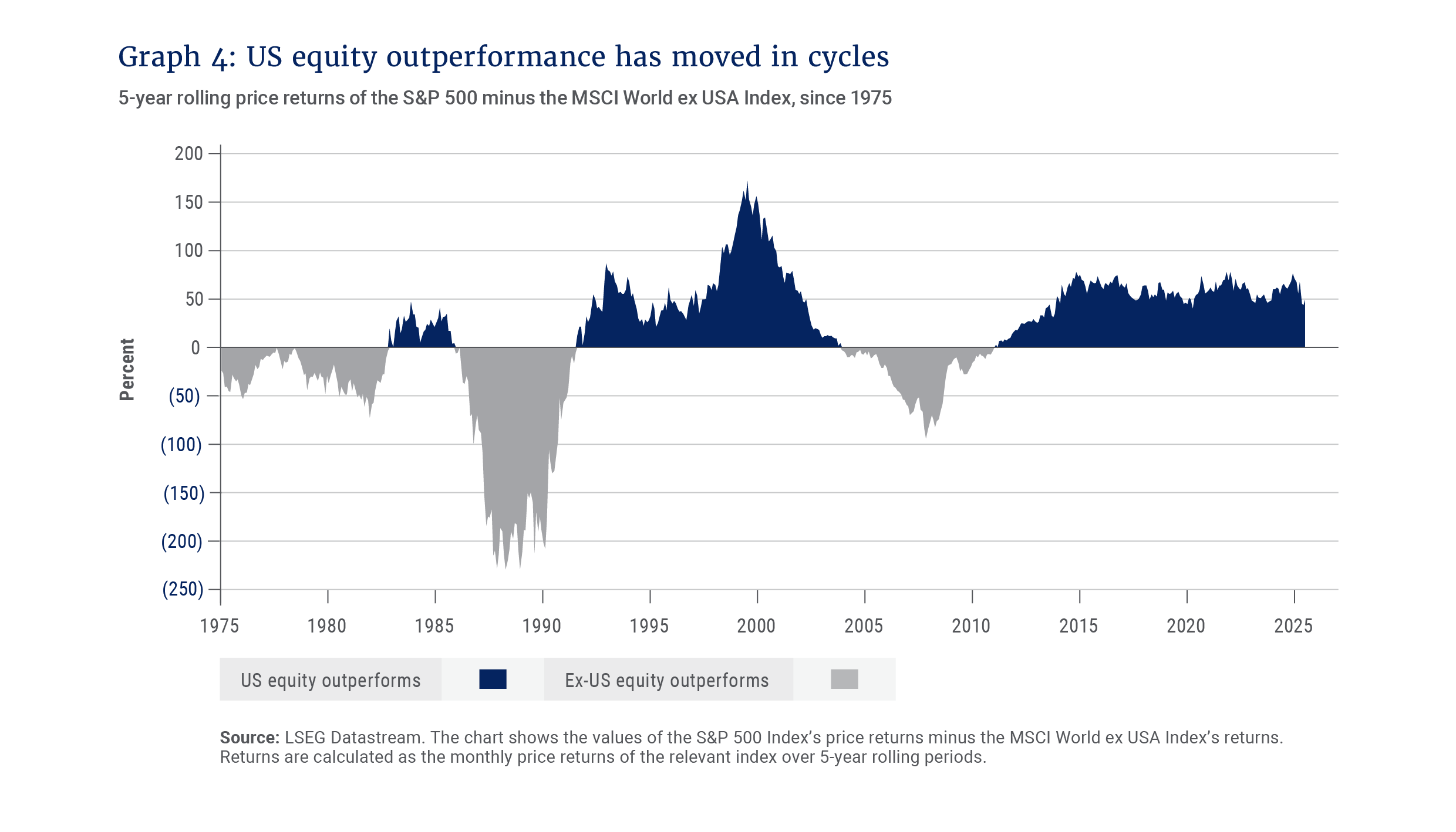 Graph 4- US equity outperformance has moved in cycles.png