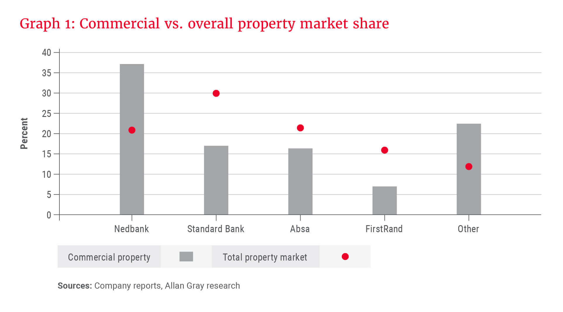 Graph 1_Commercial vs. overall property market share.jpg
