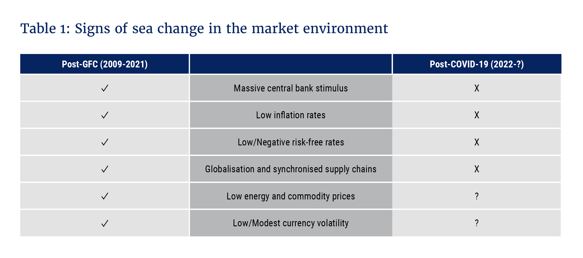 Table 1_Signs of sea change in the market environment