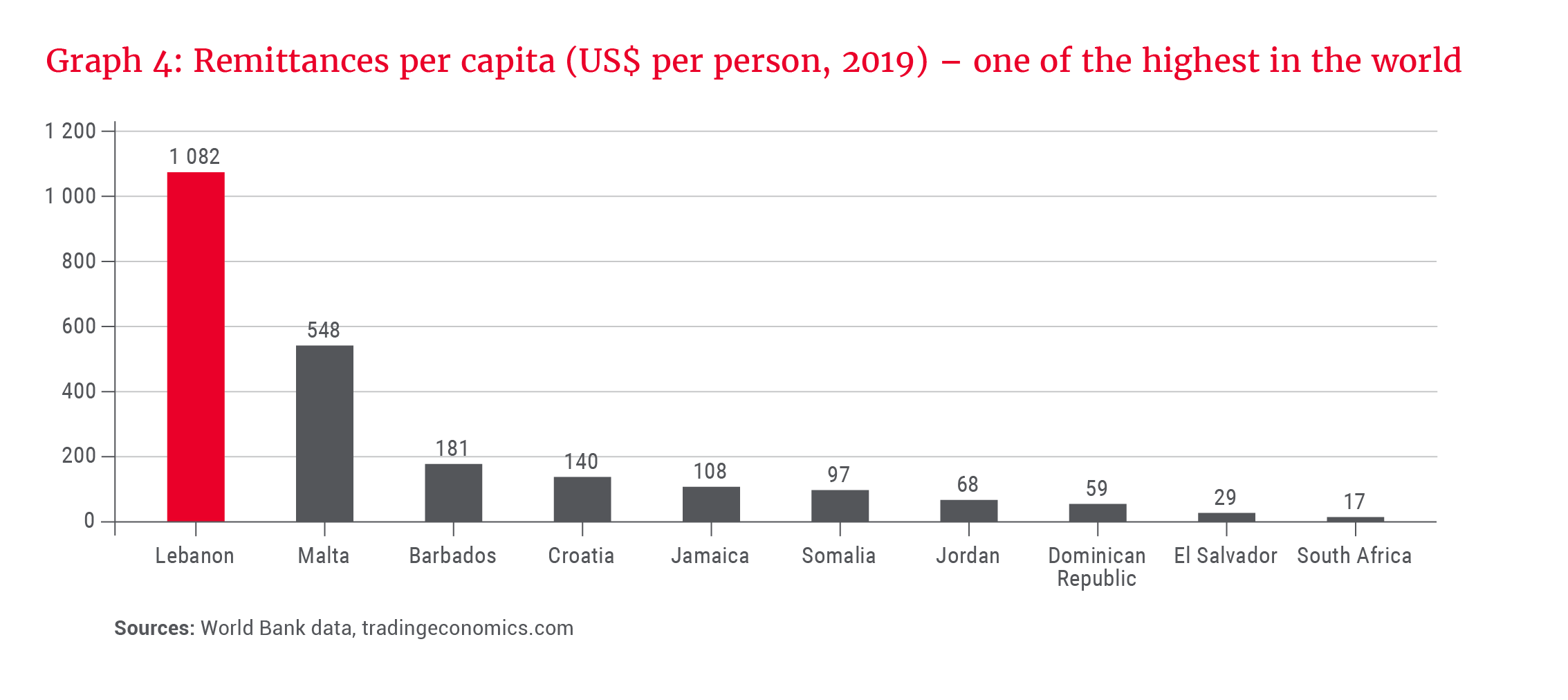 Graph 4_Remittance per capita (US$ per person, 2019) - one of the highest in the world.png