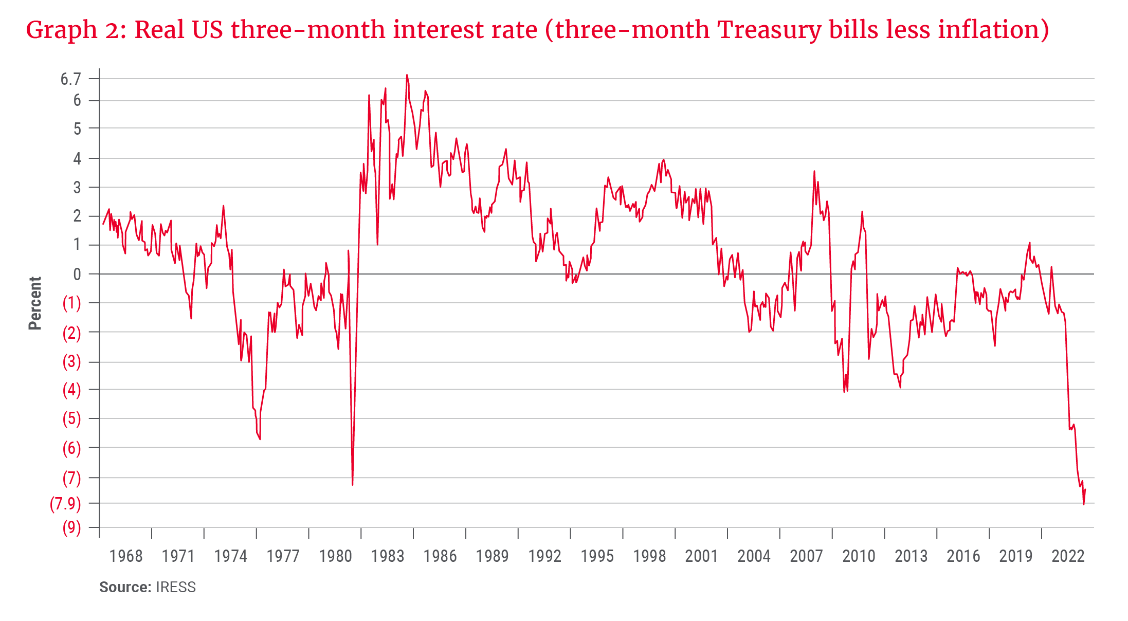 Graph 2_Real US three-month interest rate (three-month Treasury bills less inflation).png