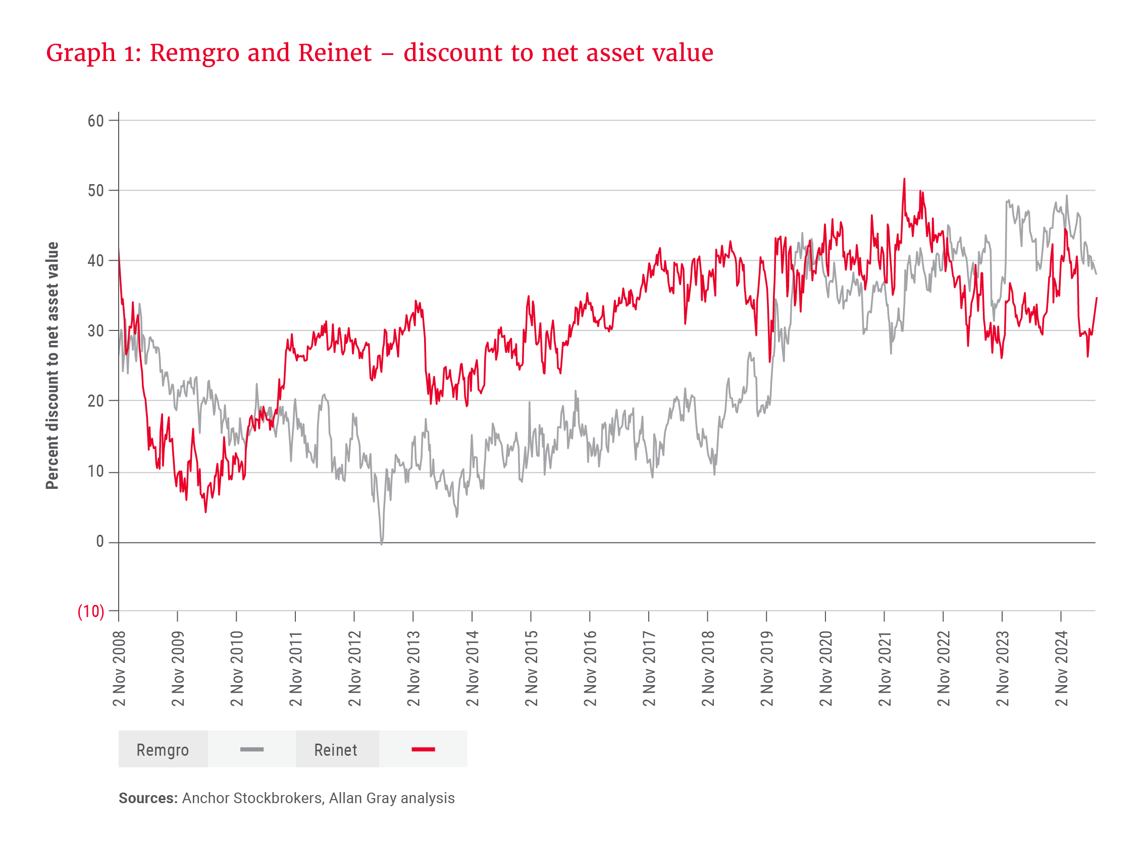 Graph 1- Remgro and Reinet – discount to net asset value.png