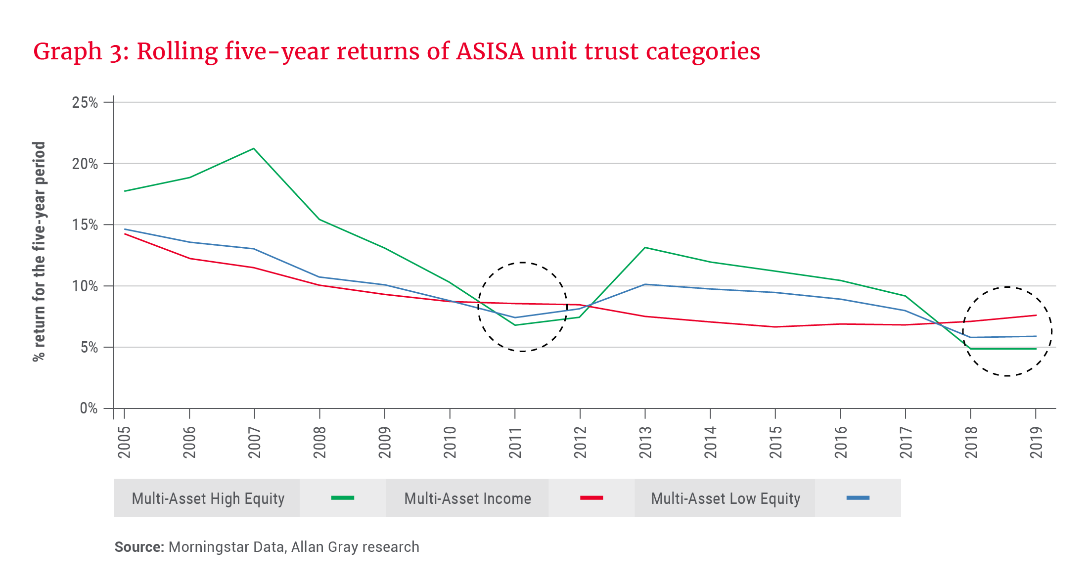 Rolling five-year returns of ASISA unit trust categories - Allan Gray