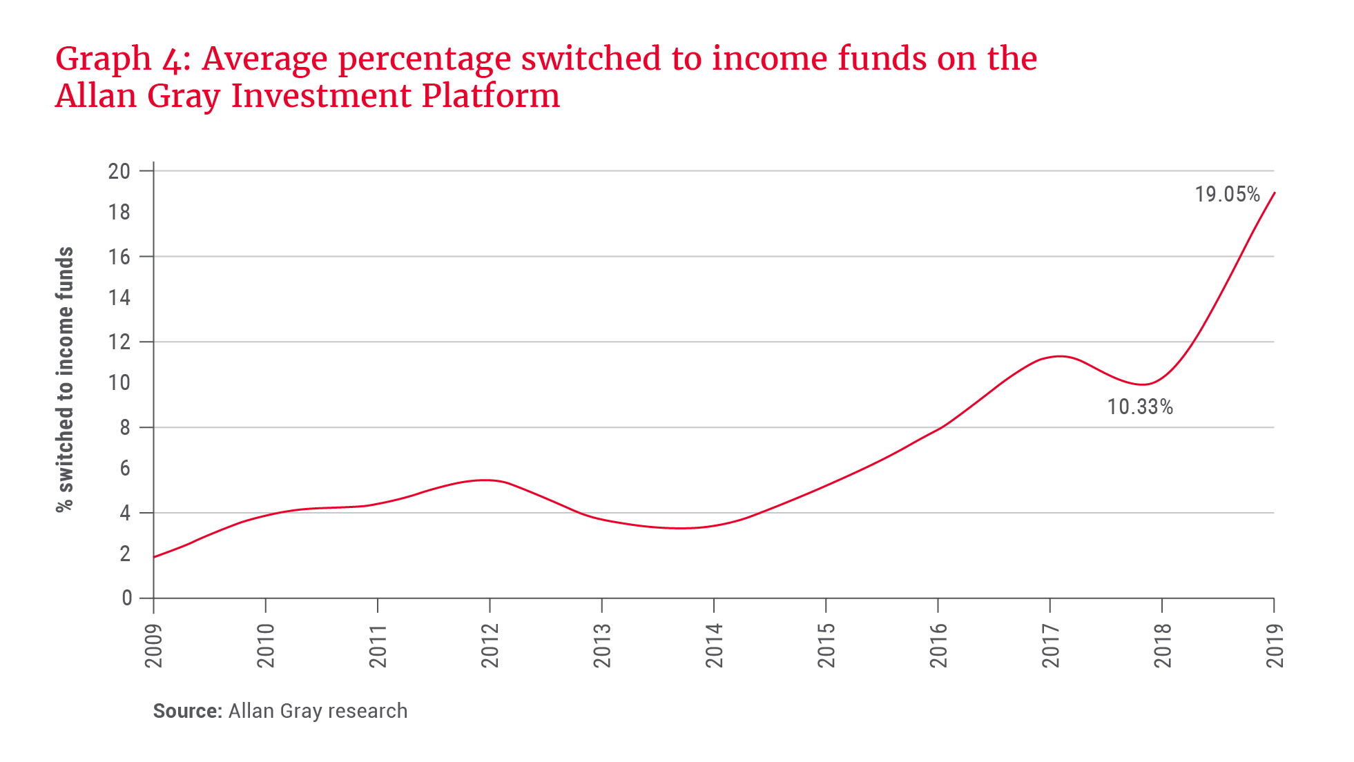 Average percentage switched to income funds on the Allan Gray investment platform