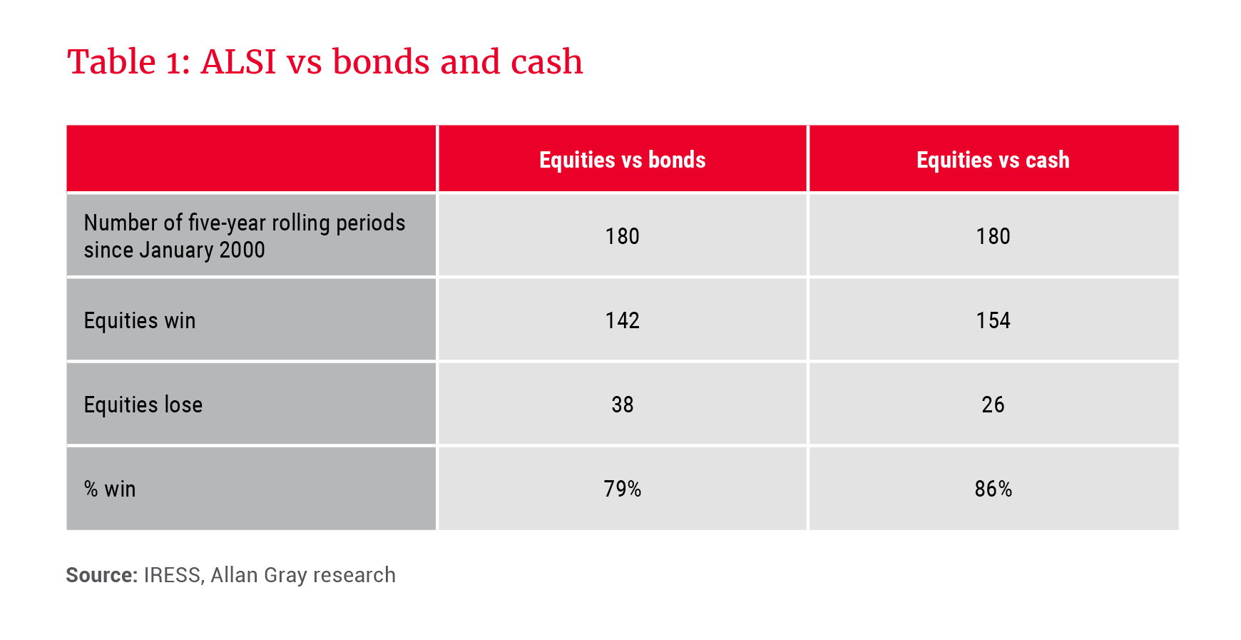 ALSI vs bonds and cash - Allan Gray