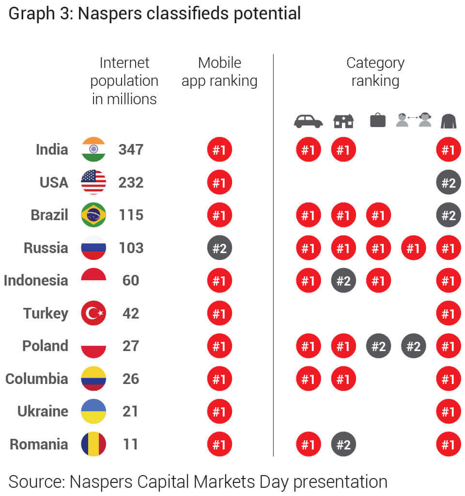 Naspers classifieds potential - Allan Gray