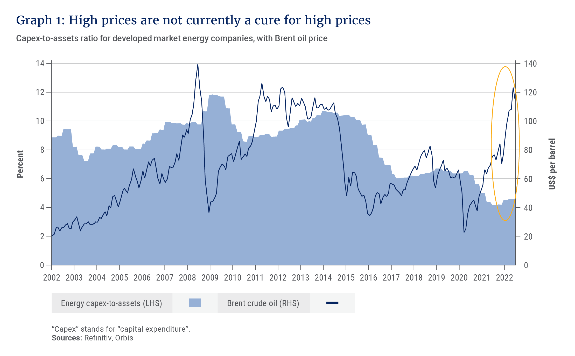 Graph 1_High prices are not currently a cure for high prices.png