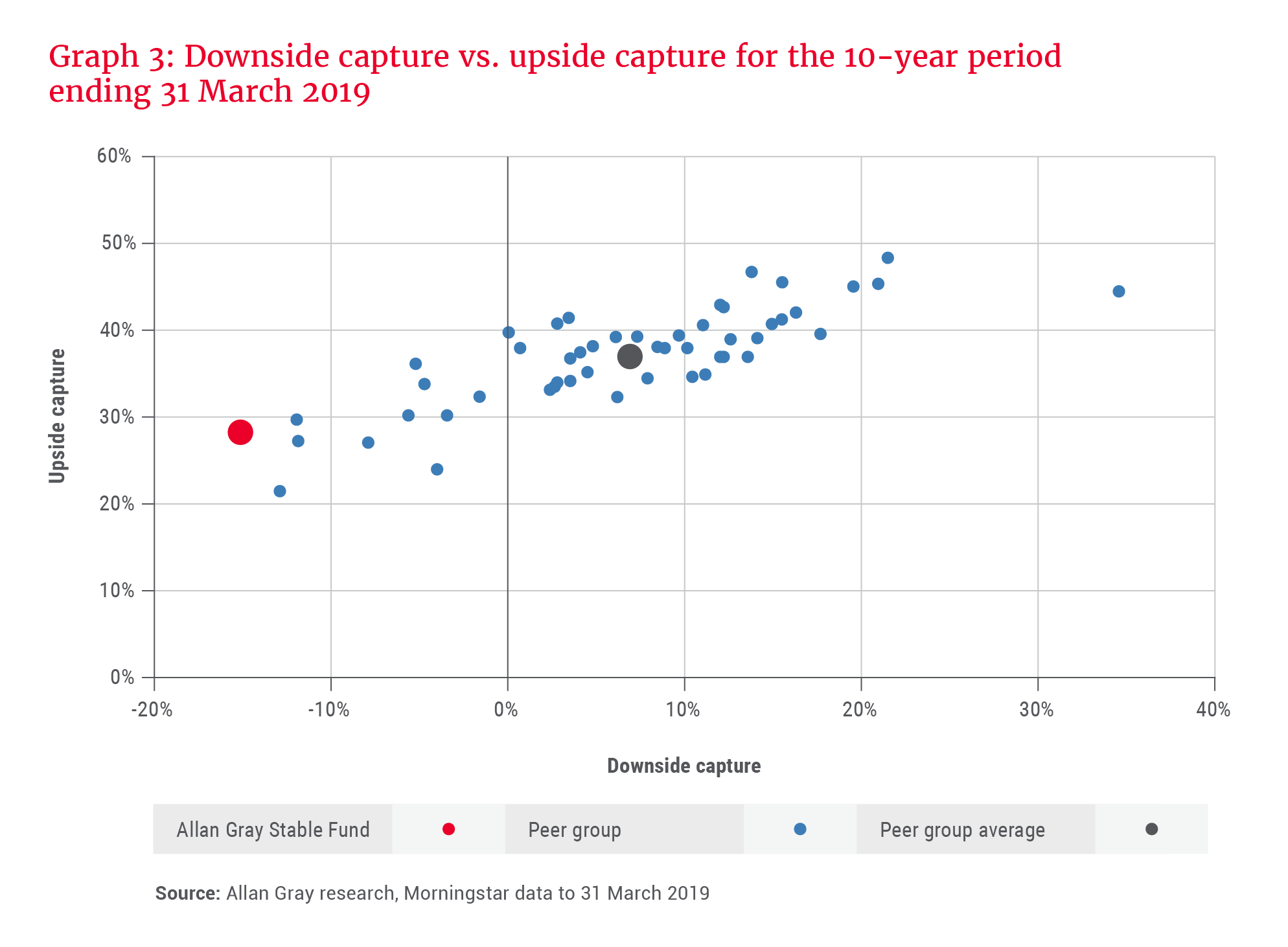 Downside capture vs. upside capture for the 10-year period ending 31 March 2019 - Allan Gray Stable Fund