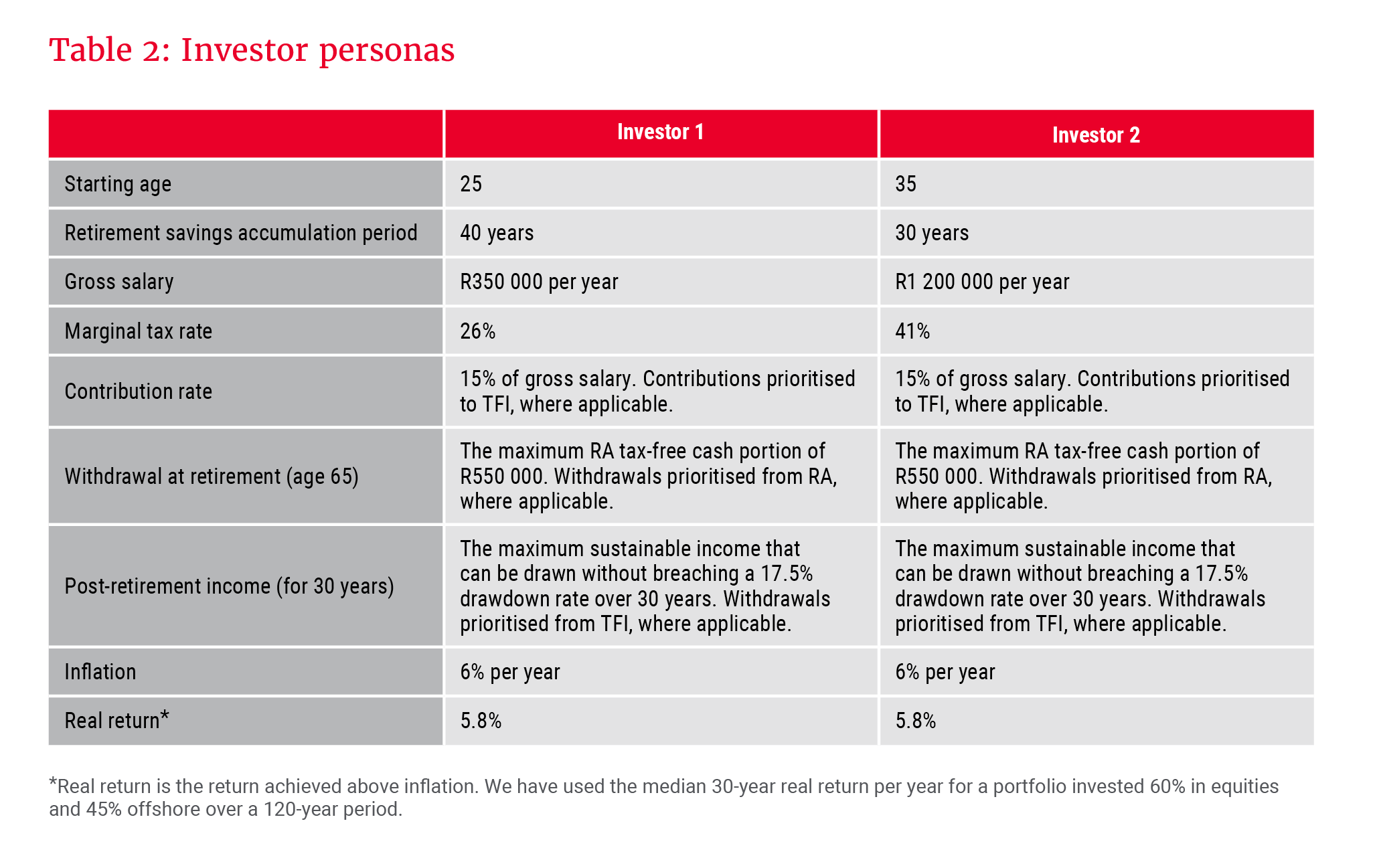 Table 2_Investor personas