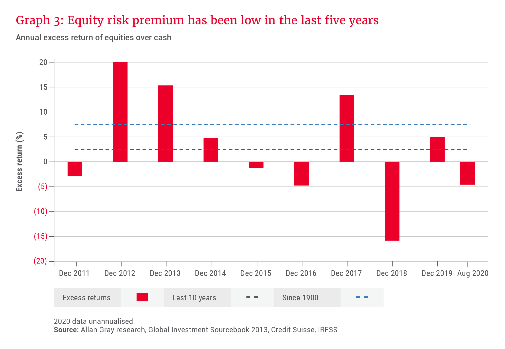 Equity risk premium has been low in the last five years - Allan Gray