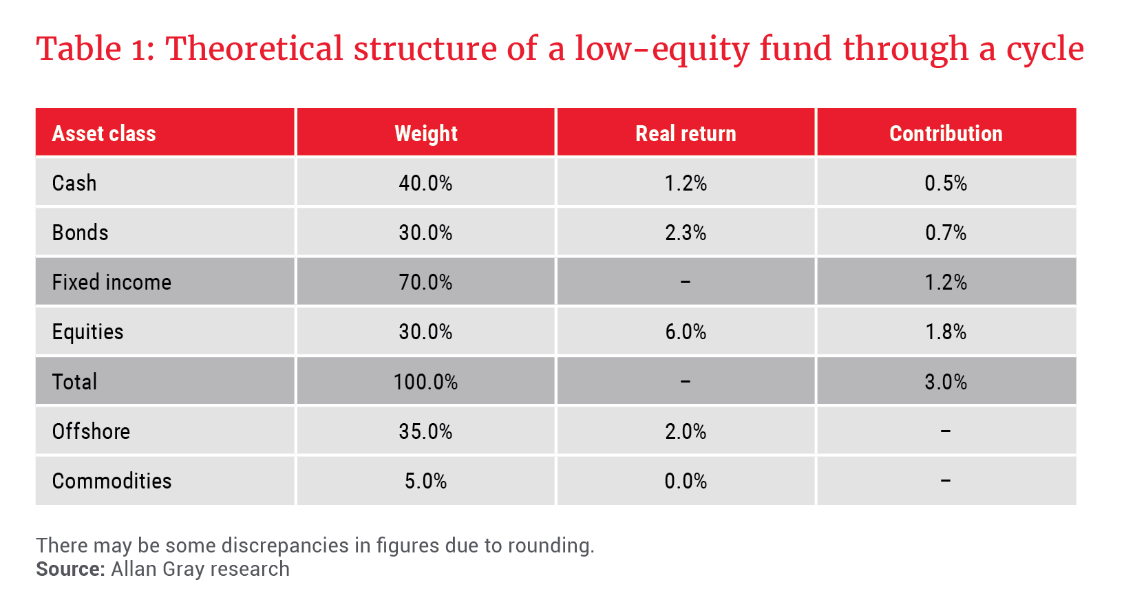 Theoretical structure of low-equity fund through a cycle - Allan Gray