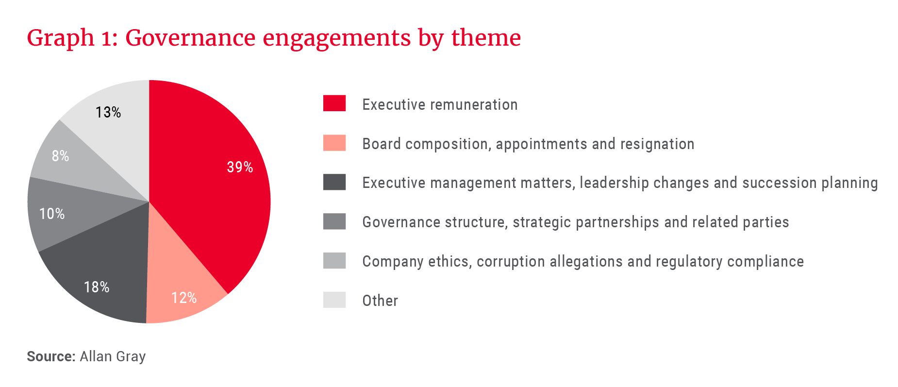 Executive remuneration: Governance engagements by theme - Allan Gray