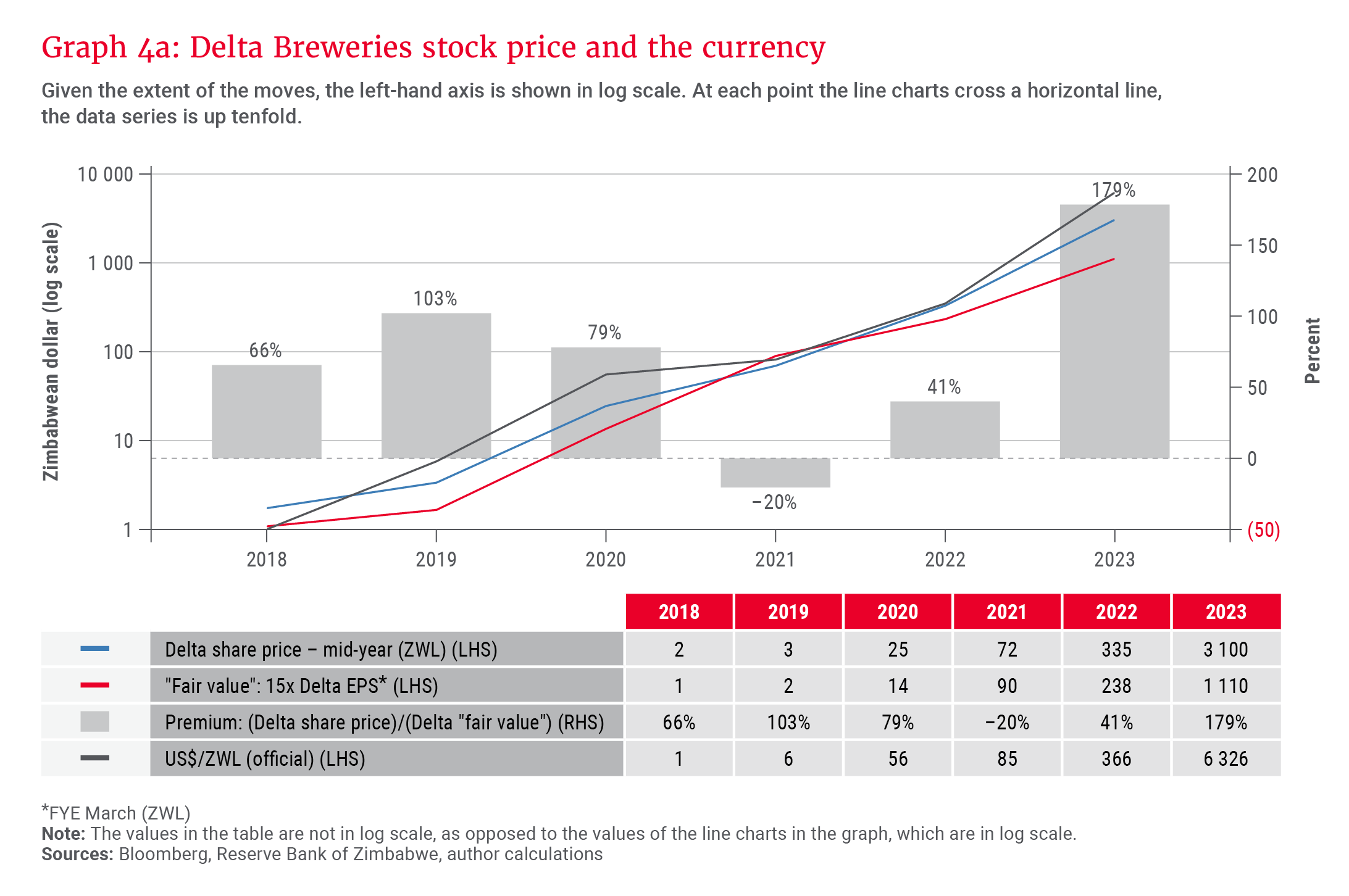 Graph 4a_Delta Breweries stock price and the currency