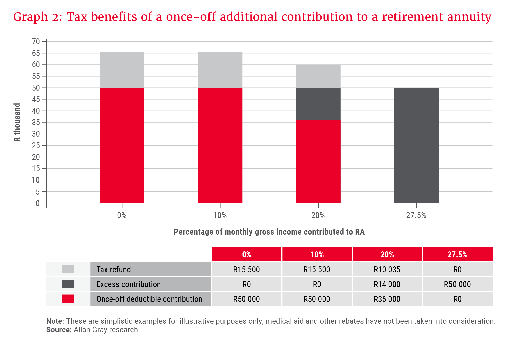 Graph 2_Tax benefits of a once-off additional contribution to a retirement annuity_300dpi.png