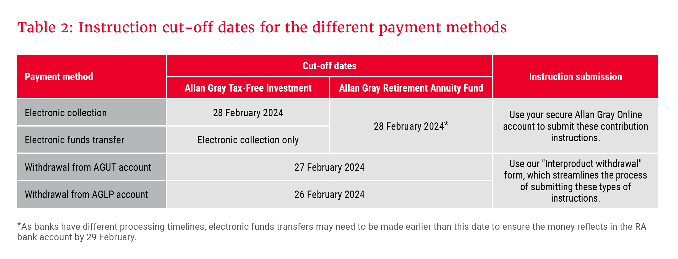 Table 2_Instruction cut-off dates for the different payment methods_300dpi.png