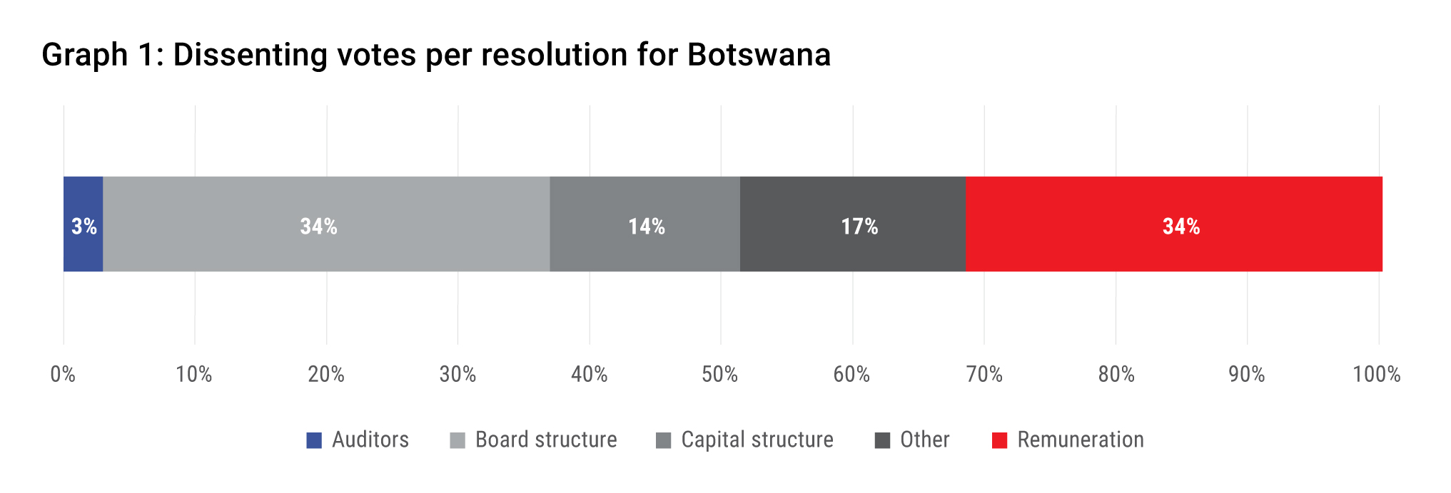 Dissenting-votes-per-resolution-for-Botswana.jpg